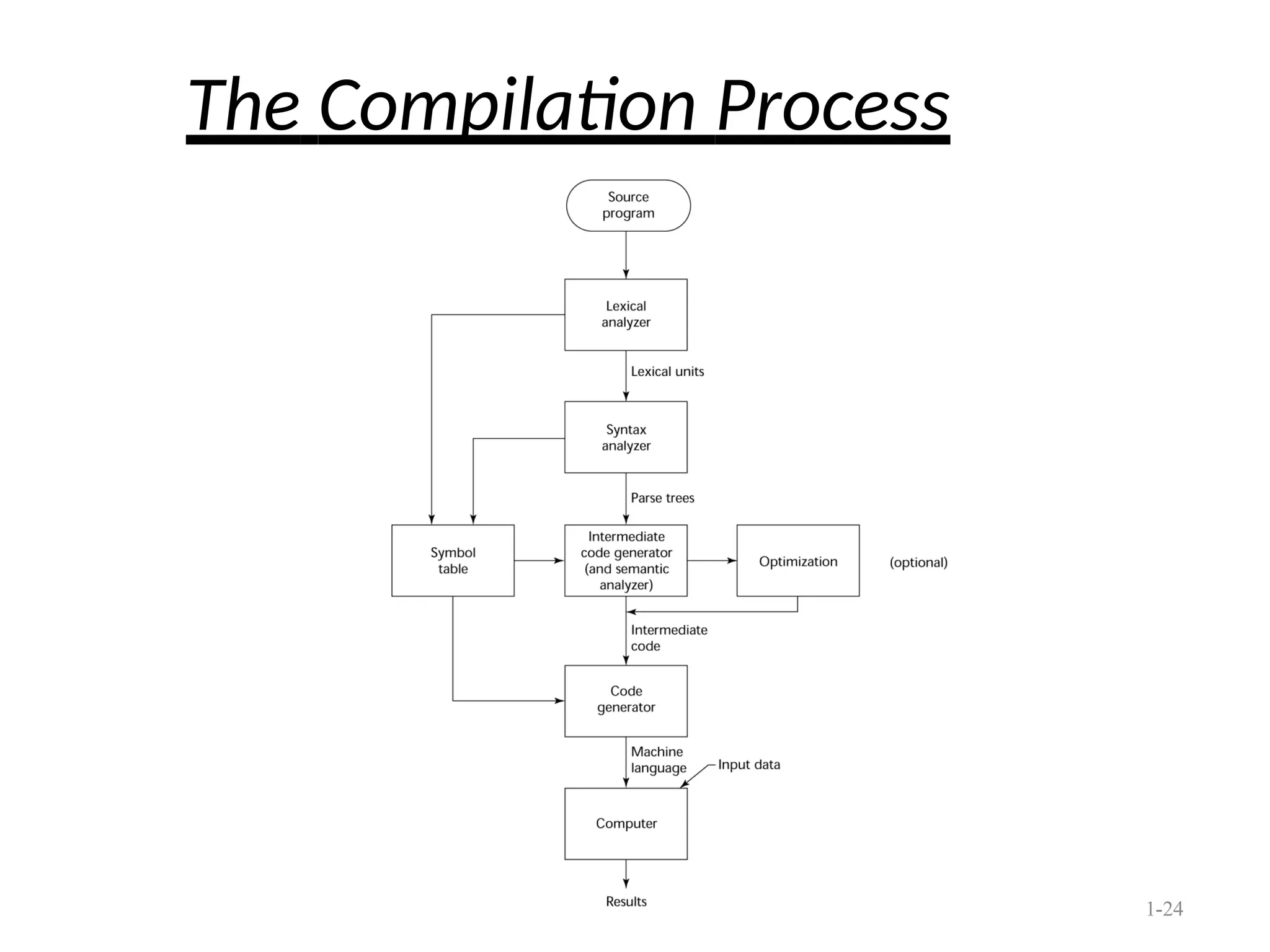 The Compilation Process
1-24
 