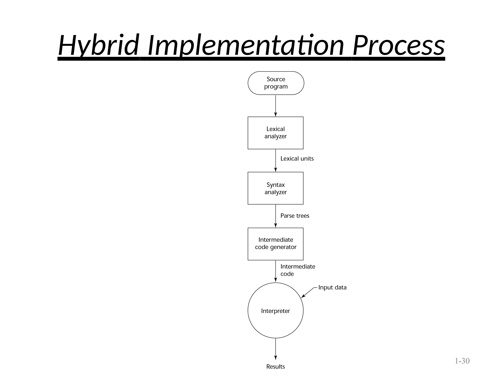 Hybrid Implementation Process
1-30
 