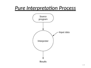 Pure Interpretation Process
1-28
 