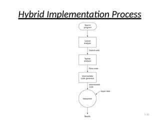Hybrid Implementation Process
1-30
 