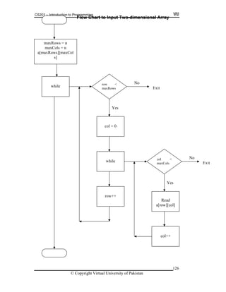 CS201 – Introduction to Programming
No
maxRows = n
maxCols = n
a[maxRows][maxCol
s]
while row
maxRows
<
Yes
No
col = 0
while col <
maxCols
Read
a[row][col]
Yes
col++
row++
Flow Chart to Input Two-dimensional Array
Exit
Exit
© Copyright Virtual University of Pakistan
126
 