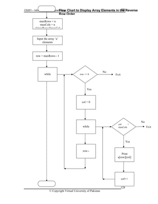 CS201 – Introduction to Programming
© Copyright Virtual University of Pakistan
128
No
Flow Chart to Display Array Elements in the Reverse
Row Order
maxRows = n
maxCols = n
a[maxRows][maxCol
while row >= 0
Yes
No
col = 0
while
col <
smaxCol
][col]
Yes
Print
a[row
+col+
row--
Input the array ‘a’
elements
row = maxRows - 1
Exit
Exit
 