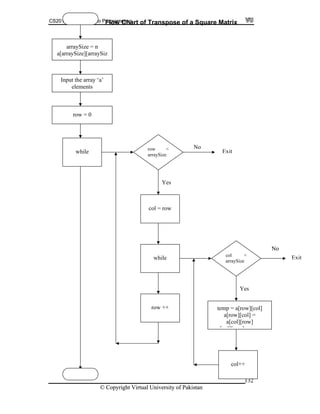 CS201 – Introduction to Programming
© Copyright Virtual University of Pakistan
132
No
CS201 – Introduction to Programming
© Copyright Virtual University of Pakistan
132
No
arraySize = n
arraySize][arraySiza[
]
while row <
arraySize
Yes
No
col = row
while col <
arraySize
temp = a[row][col]
a[row][col] =
a[col][row]
[ l][ ] t
Yes
col++
row ++
Flow Chart of Transpose of a Square Matrix
Input the array ‘a’
elements
row = 0
Exit
Exit
 