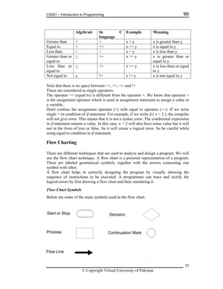 CS201 – Introduction to Programming
35
Algebraic In C
language
Example Meaning
Greater than > > x > y x is greater than y
Equal to = == x == y x is equal to y
Less than < < x < y x is less than y
Greater than or
equal to
> >= x >= y x is greater than or
equal to y
Less than or
equal to
< <= x <= y x is less than or equal
to y
Not equal to != x != y x is not equal to y
Note that there is no space between ==, >=, <= and !=.
hese are considered as single operators.
he operator == (equal to) is different from the operator =. We know that operator =
the assignment operator which is used in assignment statement to assign a value to
ment operator (=) with equal to operator (==). If we write
ement returns a value. In this case, x = 2 will also have some value but it will
g
T
T
is
a variable.
Don't confuse the assign
single = in condition of if statement. For example, if we write if ( x = 2 ), the compiler
will not give error. This means that it is not a syntax error. The conditional expression
in if stat
not in the form of true or false. So it will create a logical error. So be careful while
using equal to condition in if statement.
Flow Chartin
There are different techniques that are used to analyze and design a program. We will
use the flow chart technique. A flow chart is a pictorial representation of a program.
There are labeled geometrical symbols, together with the arrows connecting one
symbol with other.
A flow chart helps in correctly designing the program by visually showing the
sequence of instructions to be executed. A programmer can trace and rectify the
logical errors by first drawing a flow chart and then simulating it.
Below are some of the main symbols used in the flow chart.
.
© Copyright Virtual University of Pakistan
Flow Chart Symbols
Start or Stop
Process
Flow Line
Decision
Continuation Mark
 