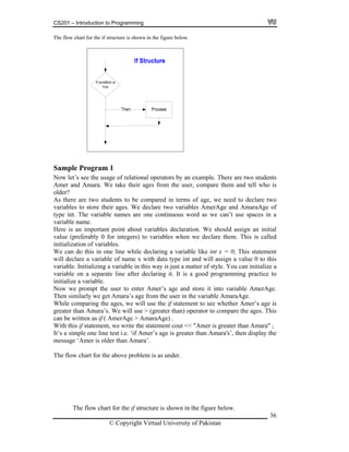 CS201 – Introduction to Programming
ow let’s see the usage of relational operators by an example. There are two students
o is
er?
s there are two students to be compared in terms of age, we need to declare two
ges. We declare two variables AmerAge and AmaraAge of
pe int. The variable names are one continuous word as we can’t use spaces in a
ame.
re is an important point about variables declaration. We should assign an initial
alue ( to variables when we declare them. This is called
We can ariable like int x = 0; This statement
e x with data type int and will assign a value 0 to this
ariabl st a matter of style. You can initialize a
is a good programming practice to
to enter Amer’s age and store it into variable AmerAge.
rom the user in the variable AmaraAge.
hile compar nt to see whether Amer’s age is
eater than Amara’s. We will use > (greater than) operator to compare the ages. This
an be written as if ( AmerAge > AmaraAge) .
ith this if statement, we write the statement cout << "Amer is greater than Amara" ;
Sample Program 1
N
Amer and Amara. We take their ages from the user, compare them and tell wh
old
A
variables to store their a
ty
variable n
He
v preferably 0 for integers)
initialization of variables.
do this in one line while declaring a v
will declare a variable of nam
v e. Initializing a variable in this way is ju
variable on a separate line after declaring it. It
initialize a variable.
Now we prompt the user
Then similarly we get Amara’s age f
W ing the ages, we will use the if stateme
gr
c
W
It’s a simple one line test i.e. ‘if Amer’s age is greater than Amara's’, then display the
message ‘Amer is older than Amara’.
The flow chart for the above problem is as under.
© Copyright Virtual University of Pakistan
36
The flow chart for the if structure is shown in the figure below.
The flow chart for the if structure is shown in the figure below.
 