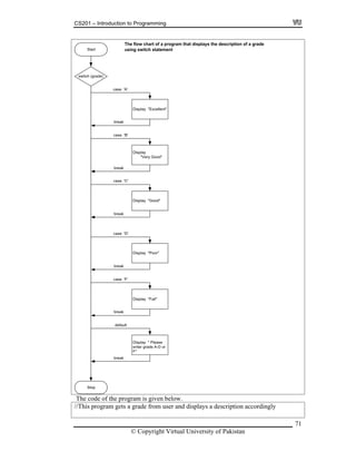 CS201 – Introduction to Programming
The flow chart of a program that displays the description of a grade
using switch statementStart
switch (grade)
Display "Excellent"
case 'A'
break
Display
"Very Good"
case 'B'
break
Display "Good"
case 'C'
break
Display "Poor"
case 'D'
break
Display "Fail"
case 'F'
break
Display " Please
enter grade A
F"
-D or
default
break
Stop
The code of the program is given below.
//This program gets a grade from user and displays a description accordingly
© Copyright Virtual University of Pakistan
71
 