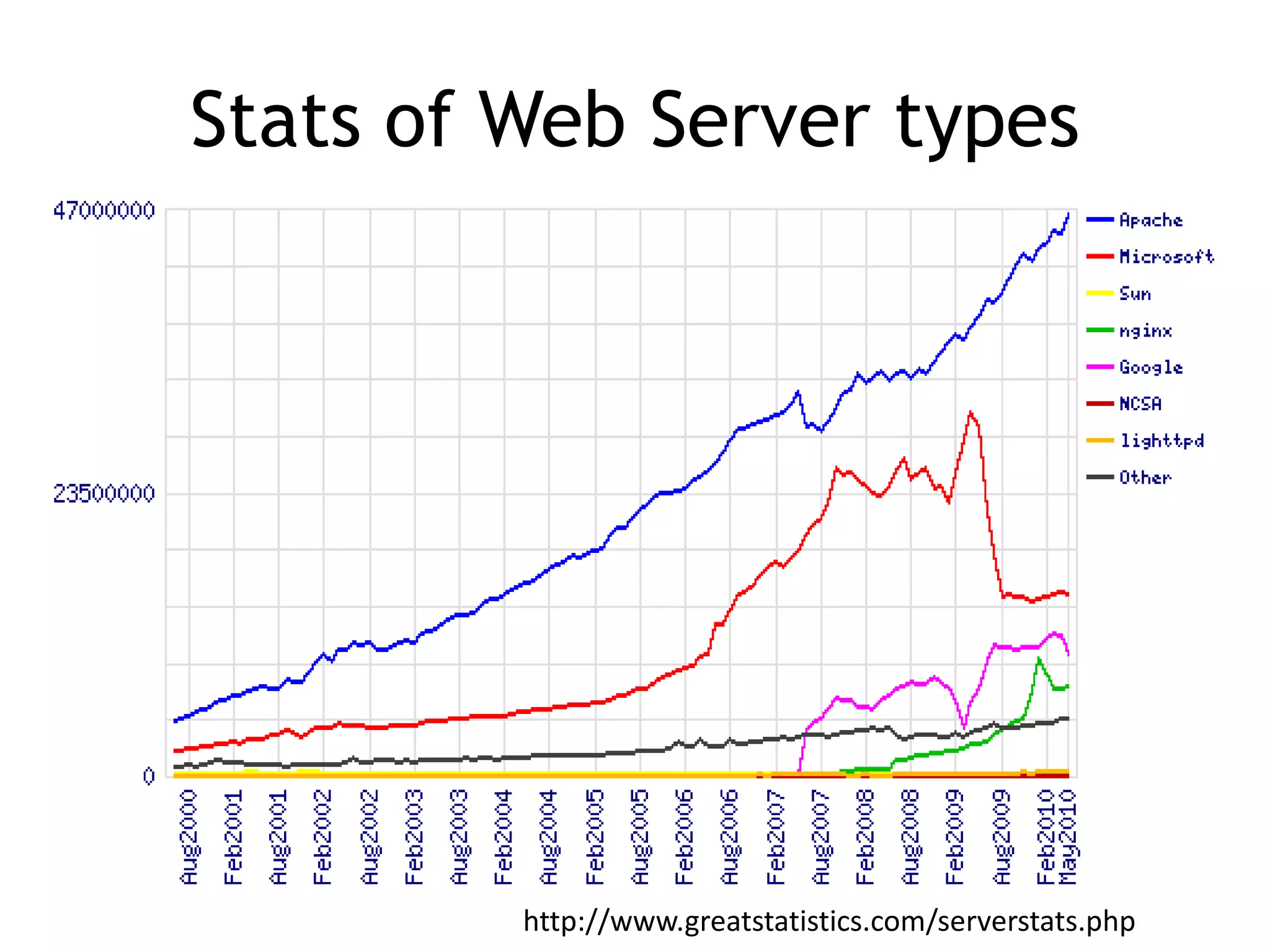 Stats of Web Server types




         http://www.greatstatistics.com/serverstats.php
 