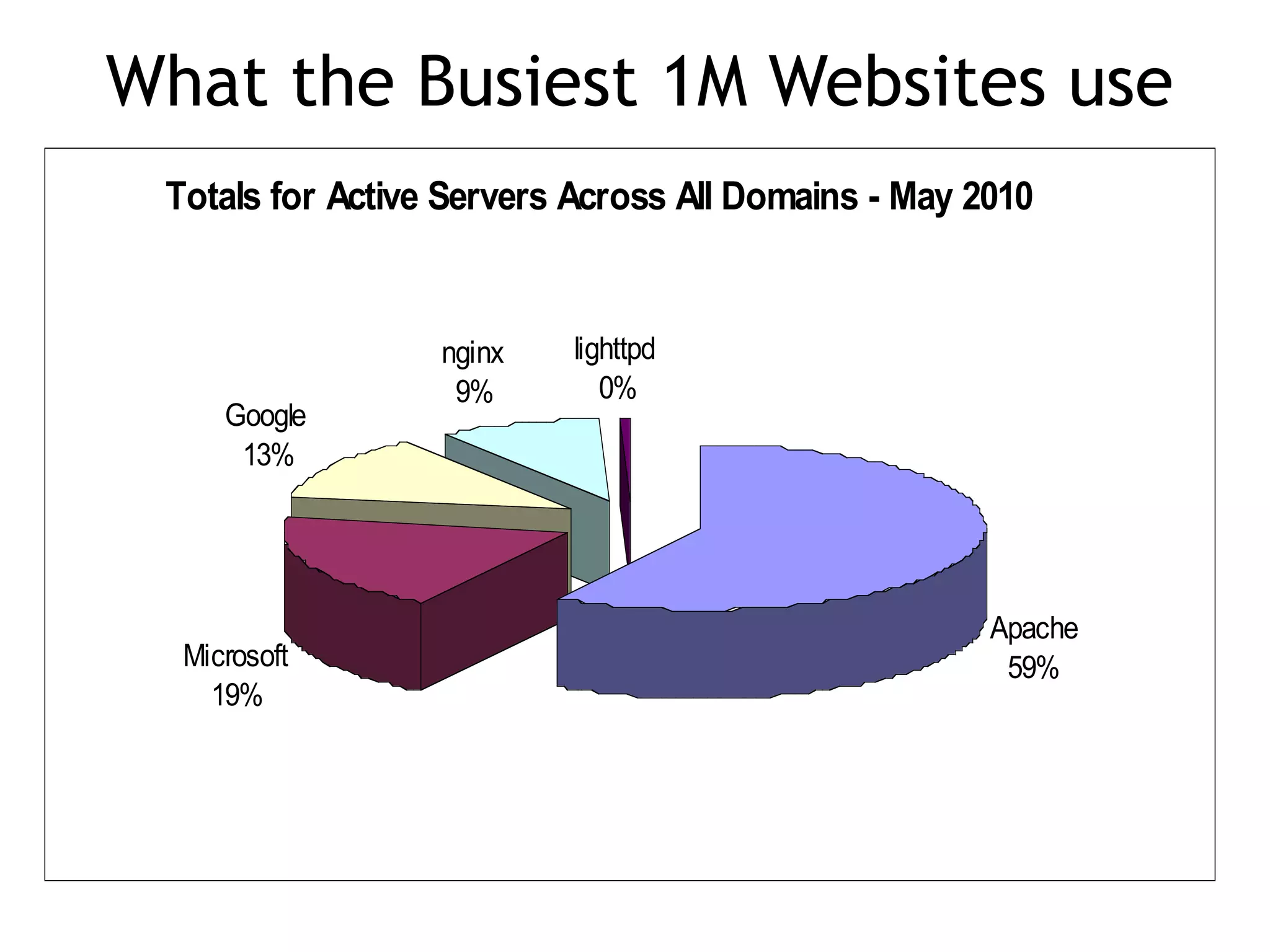 What the Busiest 1M Websites use
 Totals for Active Servers Across All Domains - May 2010


                  nginx   lighttpd
                   9%        0%
     Google
      13%




                                                     Apache
  Microsoft                                           59%
    19%
 