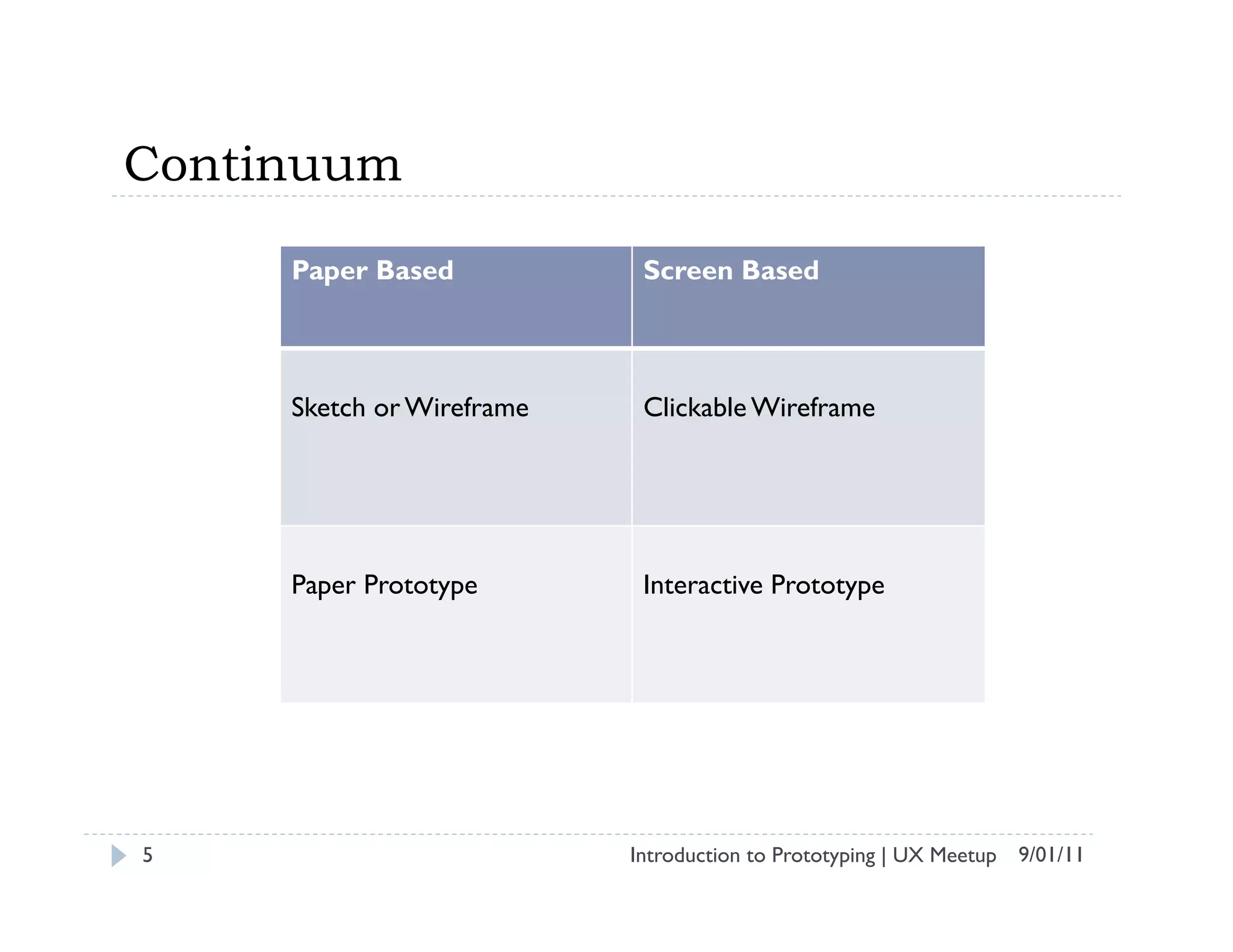Continuum
     Paper Based            Screen Based



     Sketch or Wireframe    Clickable Wireframe




     Paper Prototype        Interactive Prototype




5                          Introduction to Prototyping | UX Meetup 9/01/11
 