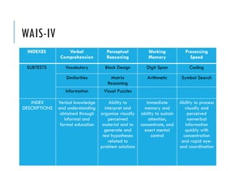WAIS-IV
INDEXES Verbal
Comprehension
Perceptual
Reasoning
Working
Memory
Processing
Speed
SUBTESTS Vocabulary Block Design Digit Span Coding
Similarities Matrix
Reasoning
Arithmetic Symbol Search
Information Visual Puzzles
INDEX
DESCRIPTIONS
Verbal knowledge
and understanding
obtained through
informal and
formal education
Ability to
interpret and
organize visually
perceived
material and to
generate and
test hypotheses
related to
problem solutions
Immediate
memory and
ability to sustain
attention,
concentrate, and
exert mental
control
Ability to process
visually and
perceived
nonverbal
information
quickly with
concentration
and rapid eye-
and coordination
 