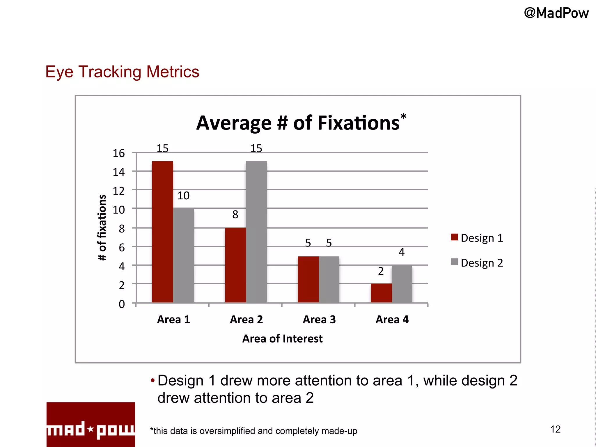 @MadPow


Eye Tracking Metrics


                                         Average%#%of%Fixa/ons%
                                                              *
                      16#    15#                      15#
                      14#
                      12#          10#
      #%of%ﬁxa/ons%




                      10#                       8#
                       8#
                                                                  5# 5#                     Design#1#
                       6#                                                              4#
                       4#                                                                   Design#2#
                                                                                  2#
                       2#
                       0#
                             Area%1%           Area%2%           Area%3%          Area%4%
                                                     Area%of%Interest%


                            • Design 1 drew more attention to area 1, while design 2
                              drew attention to area 2

                            *this data is oversimplified and completely made-up                           12
 