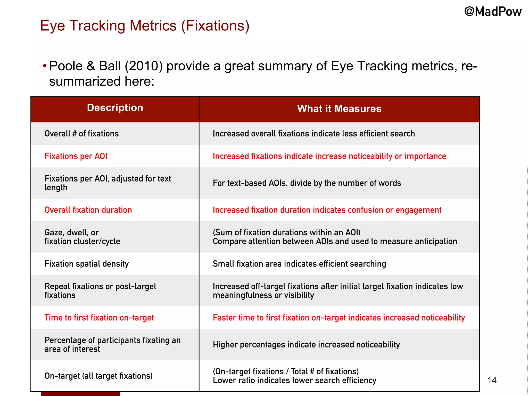 @MadPow
Eye Tracking Metrics (Fixations)

• Poole & Ball (2010) provide a great summary of Eye Tracking metrics, re-
  summarized here:
            Description                                          What it Measures

Overall # of fixations                   Increased overall fixations indicate less efficient search

Fixations per AOI                        Increased fixations indicate increase noticeability or importance

Fixations per AOI, adjusted for text     For text-based AOIs, divide by the number of words
length

Overall fixation duration                Increased fixation duration indicates confusion or engagement

Gaze, dwell, or                          (Sum of fixation durations within an AOI)
fixation cluster/cycle                   Compare attention between AOIs and used to measure anticipation

Fixation spatial density                 Small fixation area indicates efficient searching

Repeat fixations or post-target          Increased off-target fixations after initial target fixation indicates low
fixations                                meaningfulness or visibility

Time to first fixation on-target         Faster time to first fixation on-target indicates increased noticeability

Percentage of participants fixating an   Higher percentages indicate increased noticeability
area of interest


On-target (all target fixations)         (On-target fixations / Total # of fixations)
                                         Lower ratio indicates lower search efficiency                                  14
 