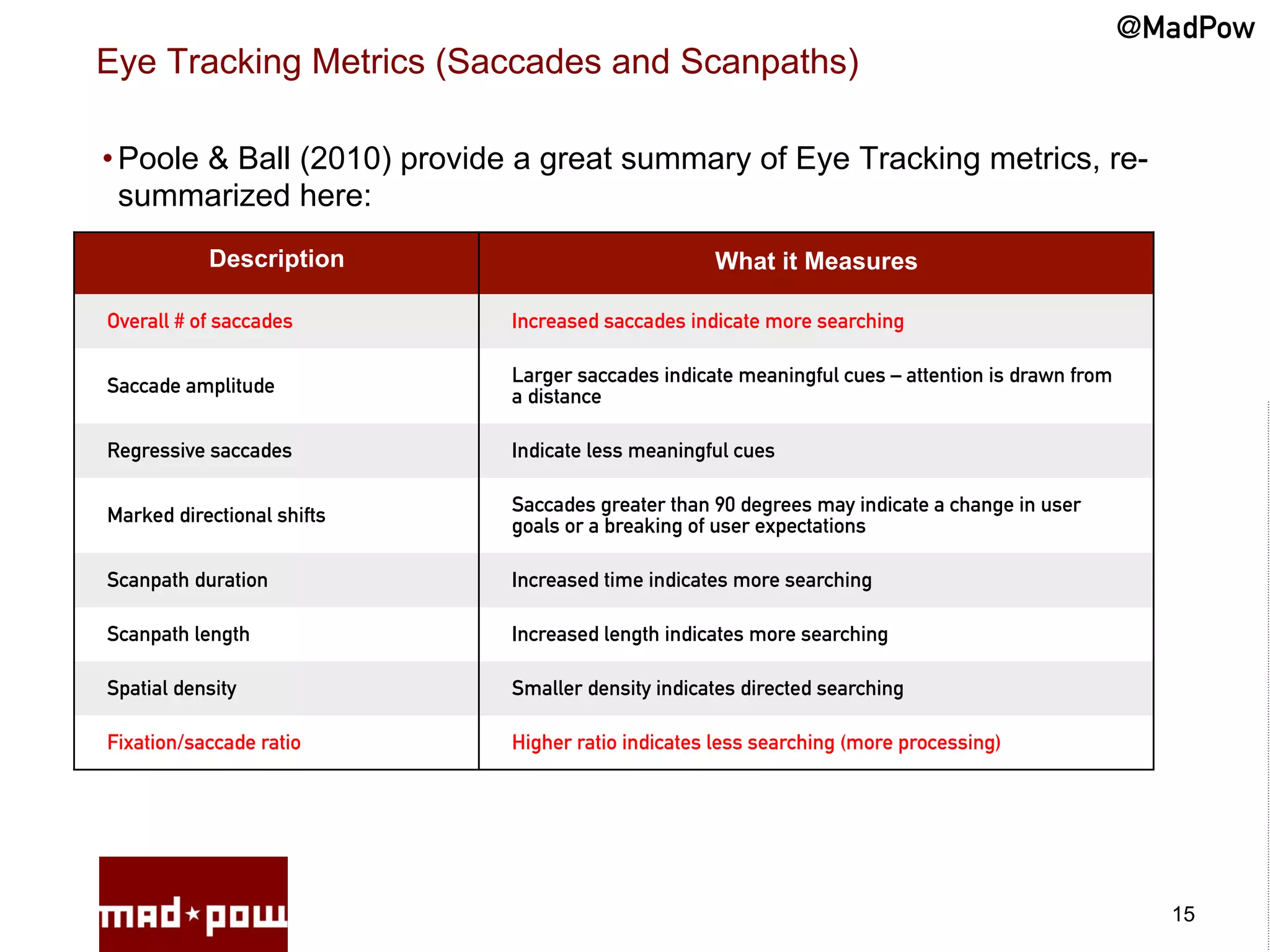 @MadPow
Eye Tracking Metrics (Saccades and Scanpaths)

• Poole & Ball (2010) provide a great summary of Eye Tracking metrics, re-
  summarized here:
           Description                            What it Measures

Overall # of saccades       Increased saccades indicate more searching


Saccade amplitude           Larger saccades indicate meaningful cues – attention is drawn from
                            a distance

Regressive saccades         Indicate less meaningful cues

                            Saccades greater than 90 degrees may indicate a change in user
Marked directional shifts   goals or a breaking of user expectations

Scanpath duration           Increased time indicates more searching

Scanpath length             Increased length indicates more searching

Spatial density             Smaller density indicates directed searching

Fixation/saccade ratio      Higher ratio indicates less searching (more processing)




                                                                                                   15
 