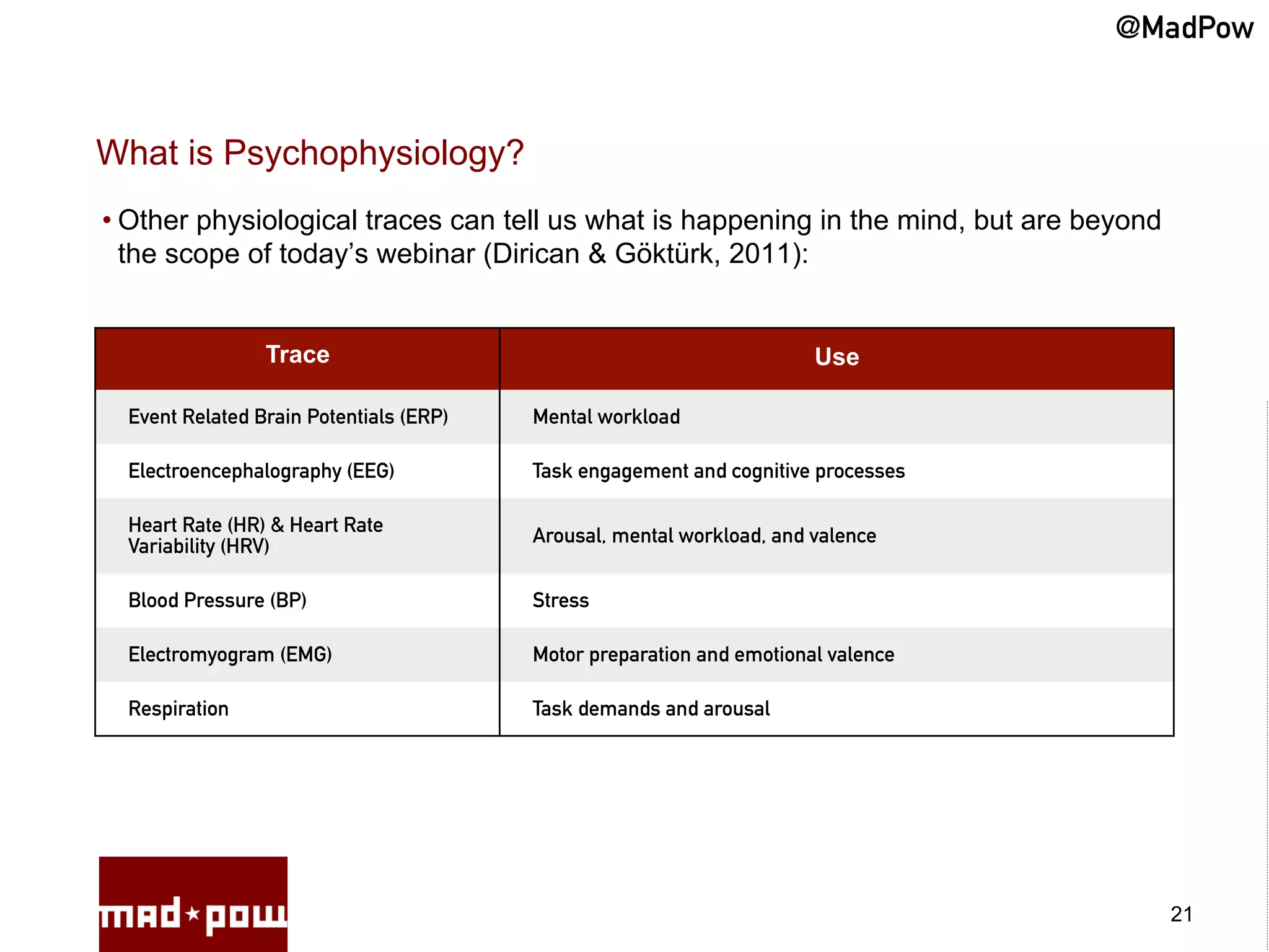@MadPow


What is Psychophysiology?
• Other physiological traces can tell us what is happening in the mind, but are beyond
  the scope of today’s webinar (Dirican & Göktürk, 2011):


                 Trace                                                 Use

  Event Related Brain Potentials (ERP)   Mental workload

  Electroencephalography (EEG)           Task engagement and cognitive processes

  Heart Rate (HR) & Heart Rate           Arousal, mental workload, and valence
  Variability (HRV)

  Blood Pressure (BP)                    Stress

  Electromyogram (EMG)                   Motor preparation and emotional valence

  Respiration                            Task demands and arousal




                                                                                         21
 