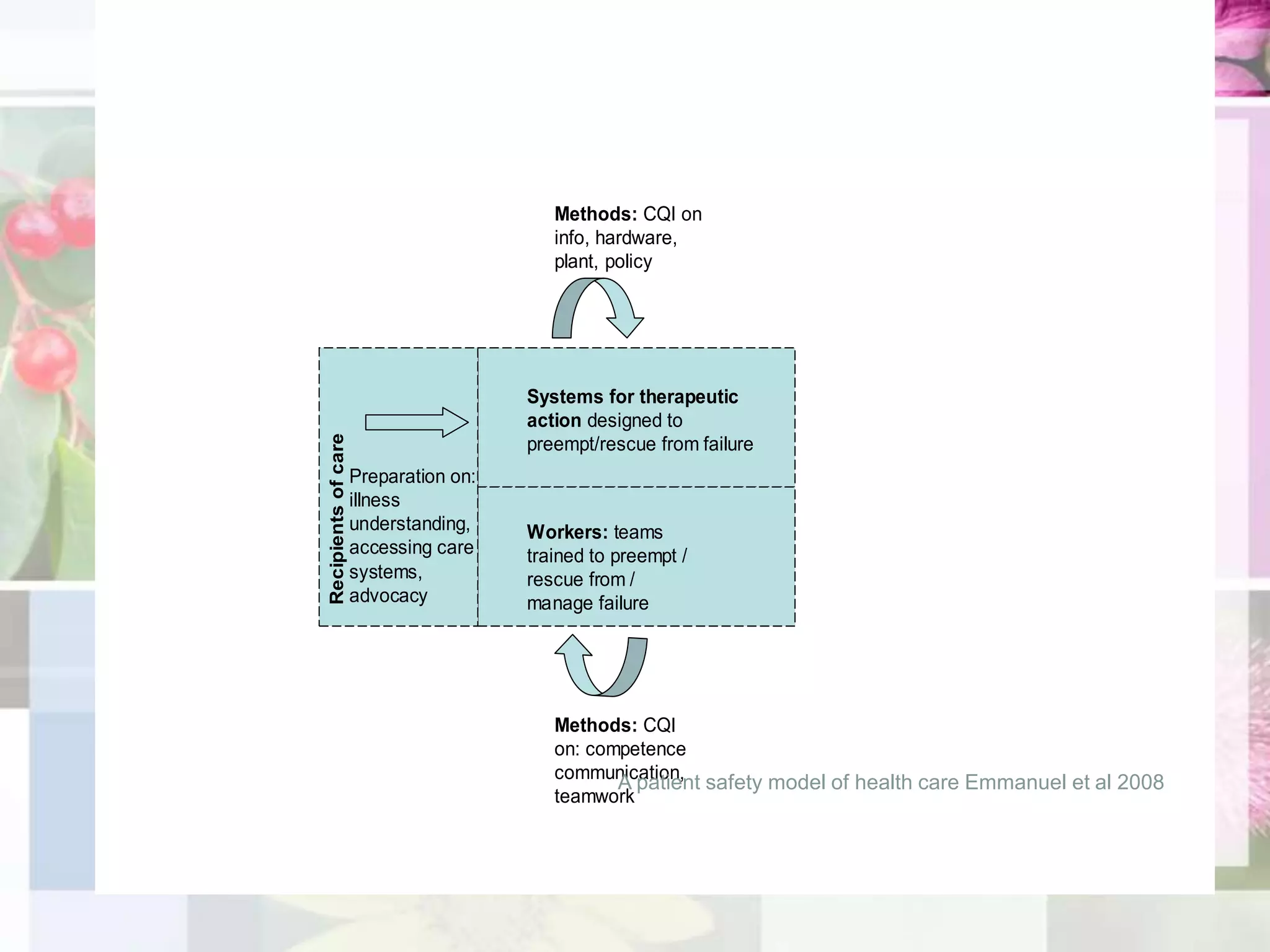 Methods: CQI on
                                          info, hardware,
                                          plant, policy




                                       Systems for therapeutic
                                       action designed to
Recipients of care




                                       preempt/rescue from failure
                     Preparation on:
                     illness
                     understanding,    Workers: teams
                     accessing care    trained to preempt /
                     systems,          rescue from /
                     advocacy          manage failure




                                          Methods: CQI
                                          on: competence
                                          communication,
                                                 A patient safety model of health care Emmanuel et al 2008
                                          teamwork
 