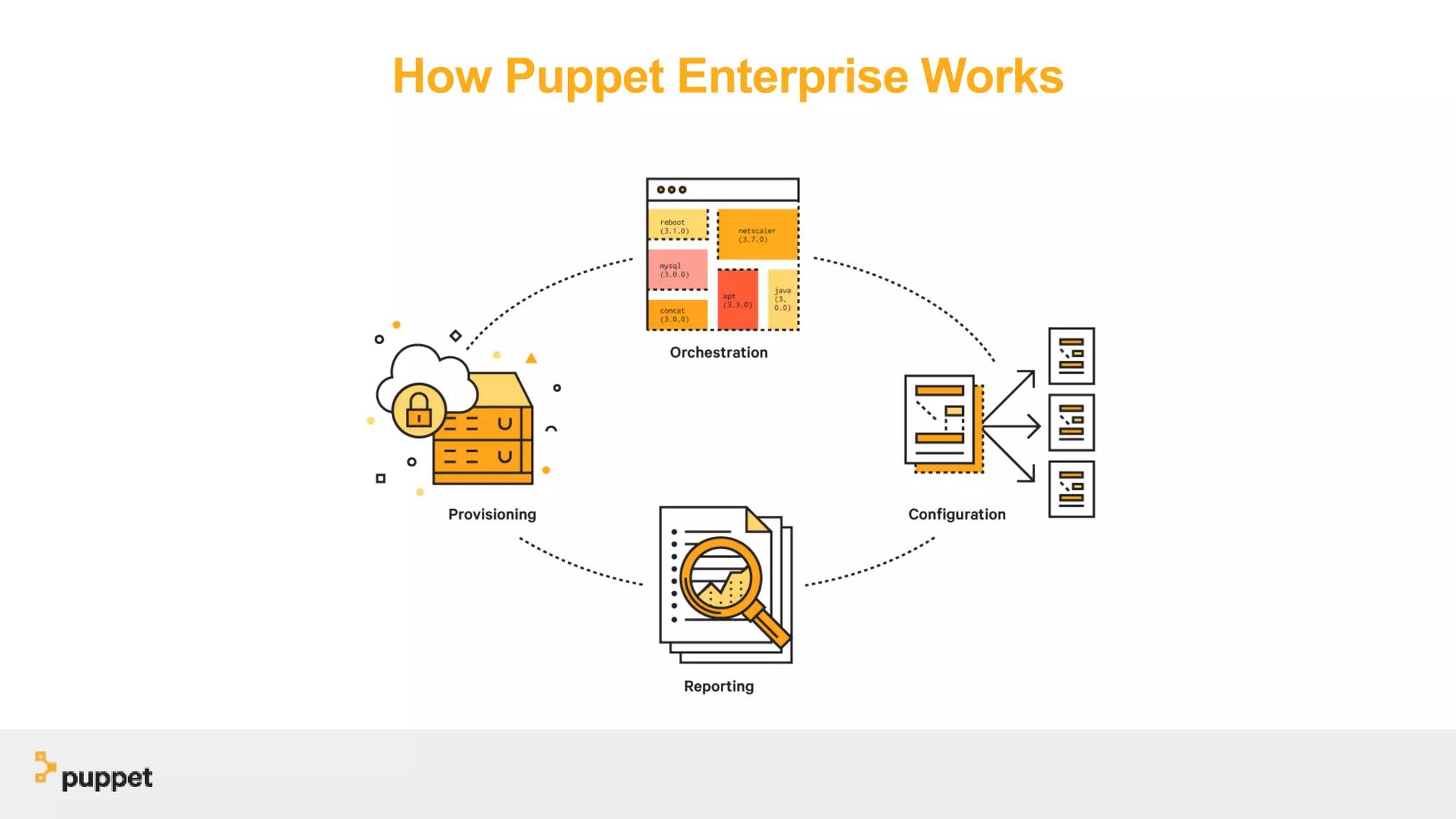 How Puppet Enterprise Works
 