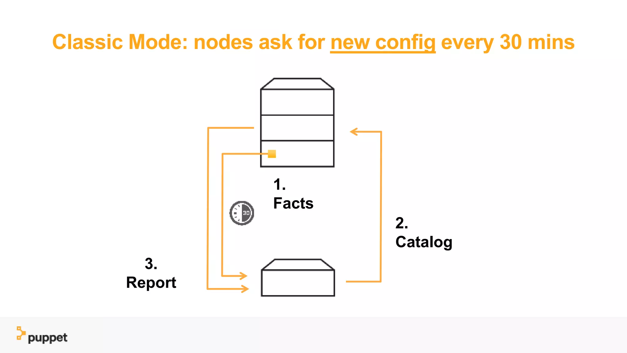 Classic Mode: nodes ask for new config every 30 mins
2.
Catalog
3.
Report
1.
Facts
 