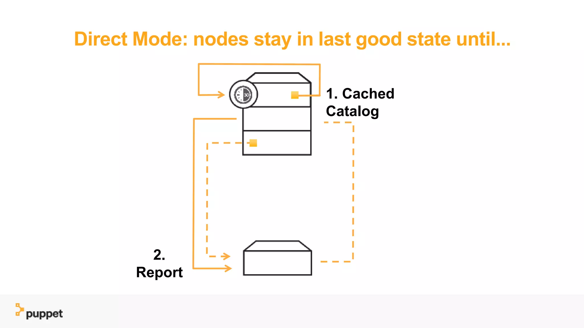Direct Mode: nodes stay in last good state until...
1. Cached
Catalog
2.
Report
 