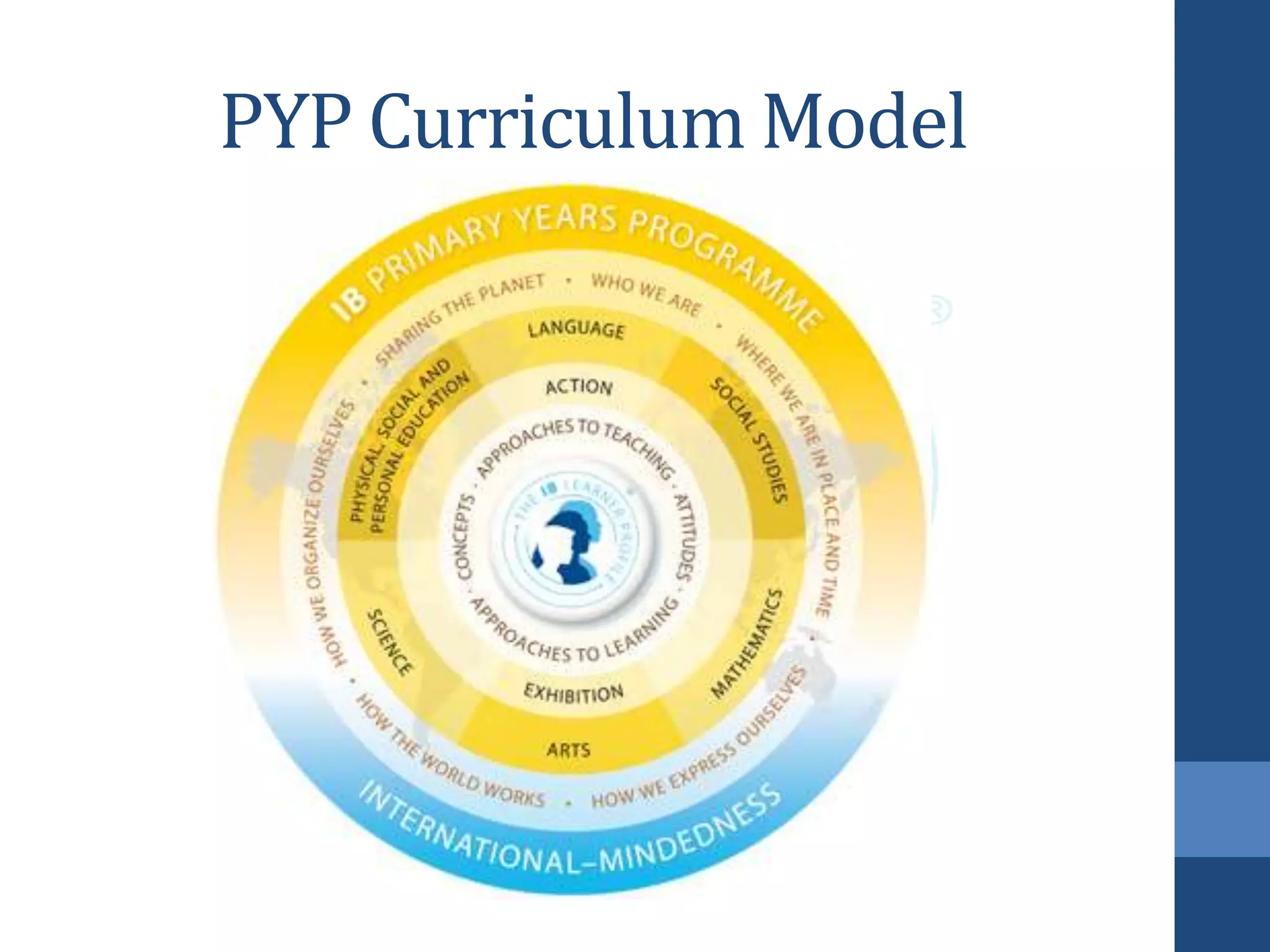 PYP Curriculum Model
 