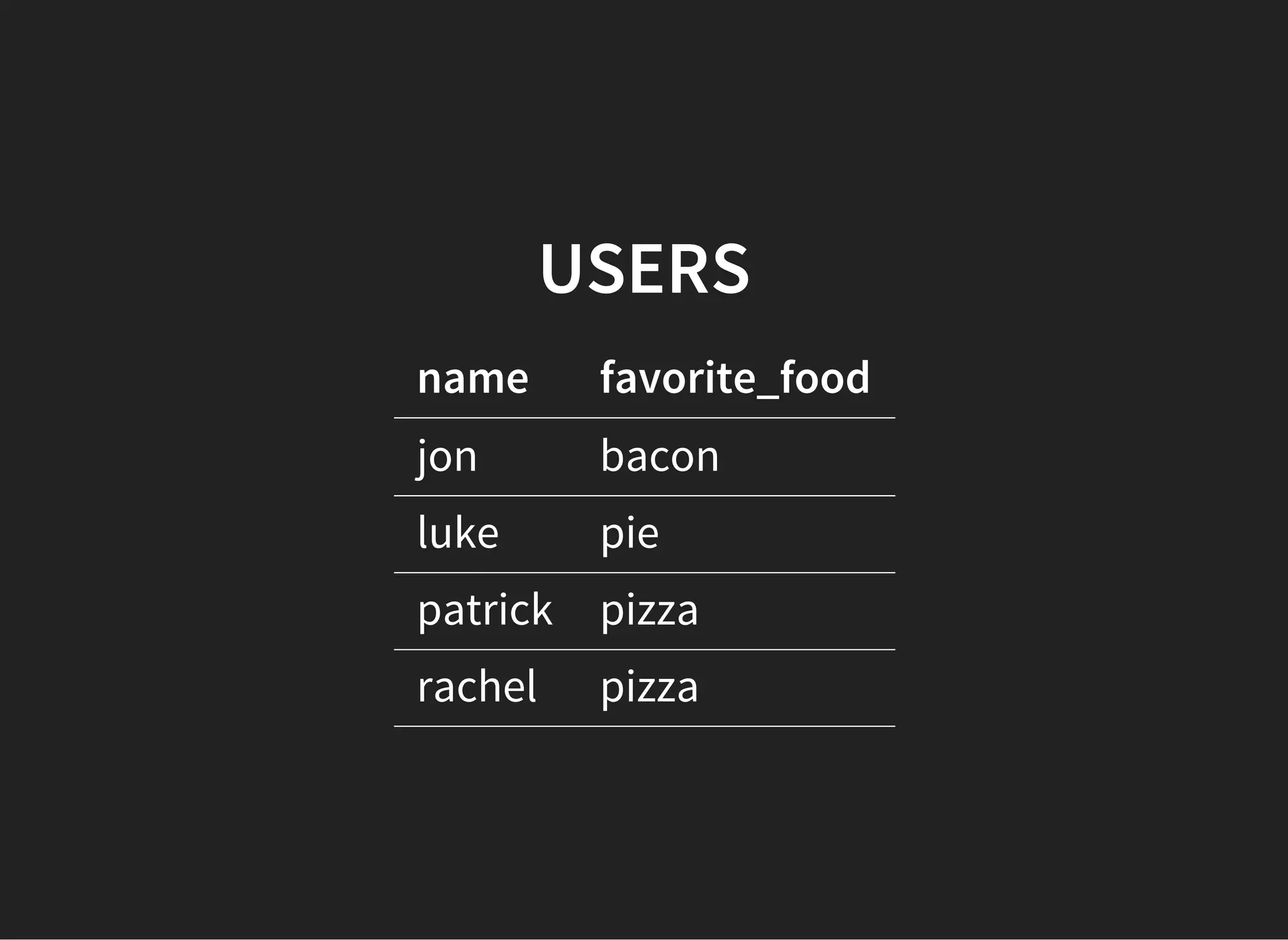 USERS name favorite_food jon bacon luke pie patrick pizza rachel pizza 
