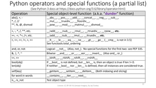 Python operators and special functions (a partial list)
(See Python 3 docs at https://docs.python.org/3.6/library/operator.html)
Operation Special object-level function (a.k.a. "dunder" function)
abs(), +, -
*, /, //
**, %, @, divmod
__abs__, __pos__, __add__, __concat__, __neg__, __sub__,
__mul__, __truediv__, __floordiv__,
__pow__, __mod__, __matmul__, __divmod__
+, -, *, /, **, etc. __radd__, __rsub__, __rmul__, __rtruediv__, __rpow__, etc.
+=, -=, *=, /=, etc. __iadd__, __isub__, __imul__, __itruediv__, etc.
<, <=, ==, !=, >, >= __lt__, __le__, __eq__, __ne__, __gt__, __ge__ (__cmp__ is not in 3.5)
See functools.total_ordering
and, or, not Logical: __not__ (Also, not_). No special functions for the first two: see PEP 335.
&, |, ^, ~ Bitwise: __and__, __or__, __xor__, __invert__ (Also and_, or_)
<<, >> __lshift__, __rlshift, __rshift__, __rrshift__
bool(obj)
len(obj)
If __bool__ is not defined, but __len__ is, then an object is true if len != 0.
If neither __bool__ nor __len__ is defined, then all instances are considered true.
self[key] __getitem__, __setitem__, __delitem__ (Both indexing and slicing)
for word in words __contains__, __iter__, __next__
is_, is_not Test object type
22
License: CC BY-SA 4.0 (except images), by Jay Coskey
 