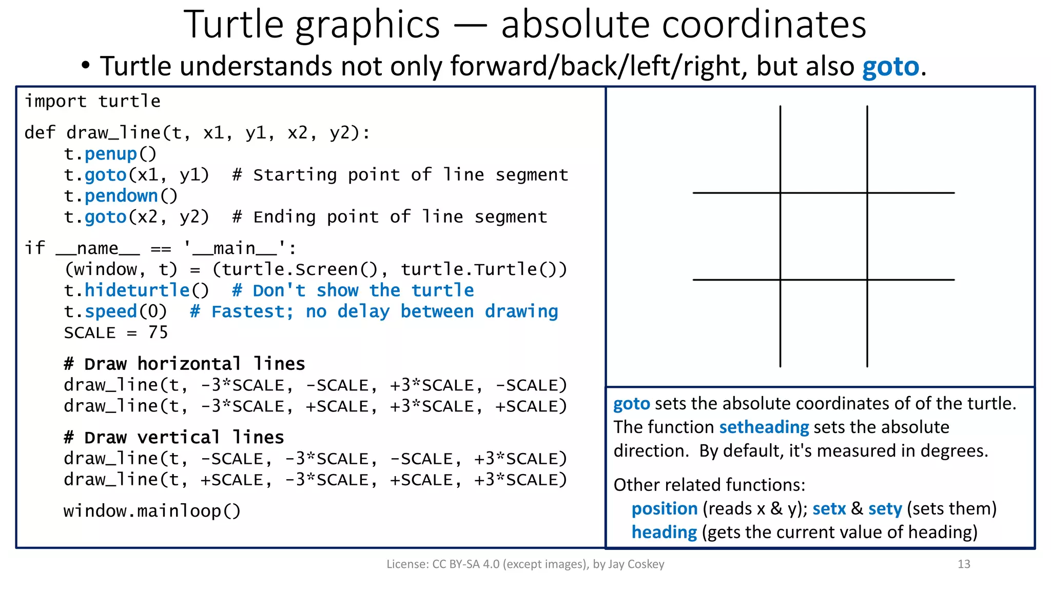 Turtle graphics — absolute coordinates
• Turtle understands not only forward/back/left/right, but also goto.
License: CC BY-SA 4.0 (except images), by Jay Coskey 13
import turtle
def draw_line(t, x1, y1, x2, y2):
t.penup()
t.goto(x1, y1) # Starting point of line segment
t.pendown()
t.goto(x2, y2) # Ending point of line segment
if __name__ == '__main__':
(window, t) = (turtle.Screen(), turtle.Turtle())
t.hideturtle() # Don't show the turtle
t.speed(0) # Fastest; no delay between drawing
SCALE = 75
# Draw horizontal lines
draw_line(t, -3*SCALE, -SCALE, +3*SCALE, -SCALE)
draw_line(t, -3*SCALE, +SCALE, +3*SCALE, +SCALE)
# Draw vertical lines
draw_line(t, -SCALE, -3*SCALE, -SCALE, +3*SCALE)
draw_line(t, +SCALE, -3*SCALE, +SCALE, +3*SCALE)
window.mainloop()
goto sets the absolute coordinates of of the turtle.
The function setheading sets the absolute
direction. By default, it's measured in degrees.
Other related functions:
position (reads x & y); setx & sety (sets them)
heading (gets the current value of heading)
 