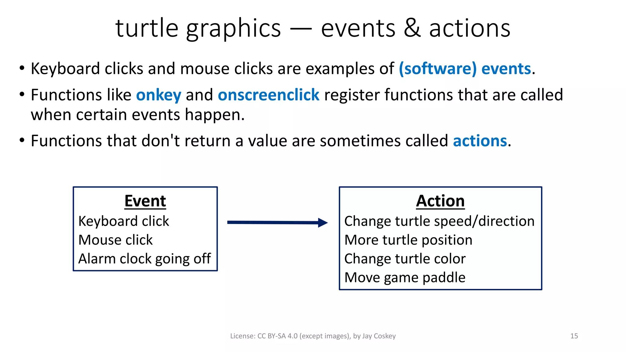 turtle graphics — events & actions
• Keyboard clicks and mouse clicks are examples of (software) events.
• Functions like onkey and onscreenclick register functions that are called
when certain events happen.
• Functions that don't return a value are sometimes called actions.
License: CC BY-SA 4.0 (except images), by Jay Coskey 15
Event
Keyboard click
Mouse click
Alarm clock going off
Action
Change turtle speed/direction
More turtle position
Change turtle color
Move game paddle
 