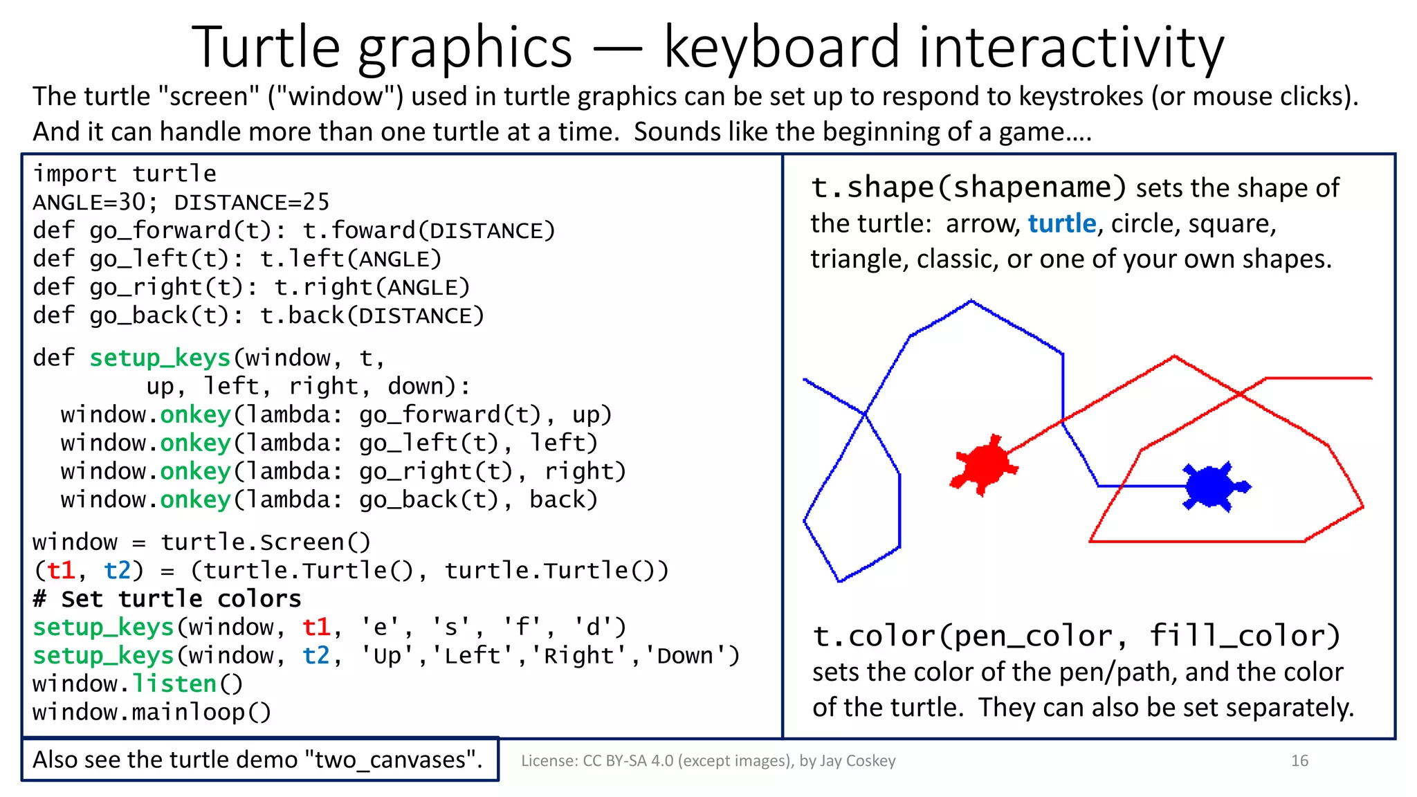 Turtle graphics — keyboard interactivity
The turtle "screen" ("window") used in turtle graphics can be set up to respond to keystrokes (or mouse clicks).
And it can handle more than one turtle at a time. Sounds like the beginning of a game….
16License: CC BY-SA 4.0 (except images), by Jay Coskey
import turtle
ANGLE=30; DISTANCE=25
def go_forward(t): t.foward(DISTANCE)
def go_left(t): t.left(ANGLE)
def go_right(t): t.right(ANGLE)
def go_back(t): t.back(DISTANCE)
def setup_keys(window, t,
up, left, right, down):
window.onkey(lambda: go_forward(t), up)
window.onkey(lambda: go_left(t), left)
window.onkey(lambda: go_right(t), right)
window.onkey(lambda: go_back(t), back)
window = turtle.Screen()
(t1, t2) = (turtle.Turtle(), turtle.Turtle())
# Set turtle colors
setup_keys(window, t1, 'e', 's', 'f', 'd')
setup_keys(window, t2, 'Up','Left','Right','Down')
window.listen()
window.mainloop()
t.shape(shapename) sets the shape of
the turtle: arrow, turtle, circle, square,
triangle, classic, or one of your own shapes.
t.color(pen_color, fill_color)
sets the color of the pen/path, and the color
of the turtle. They can also be set separately.
Also see the turtle demo "two_canvases".
 