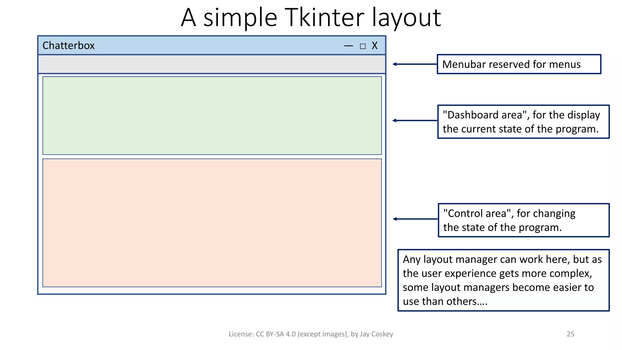 A simple Tkinter layout
License: CC BY-SA 4.0 (except images), by Jay Coskey 25
Chatterbox — □ X
Menubar reserved for menus
"Dashboard area", for the display
the current state of the program.
"Control area", for changing
the state of the program.
Any layout manager can work here, but as
the user experience gets more complex,
some layout managers become easier to
use than others….
 