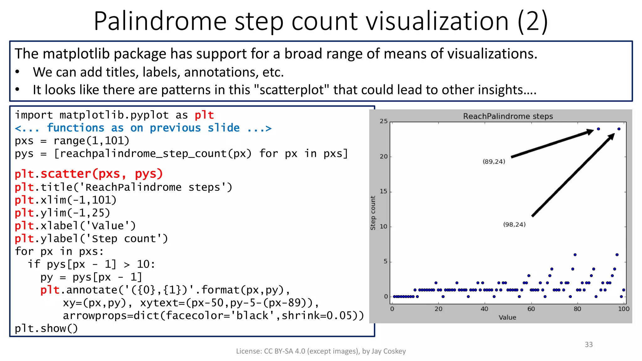Palindrome step count visualization (2)
import matplotlib.pyplot as plt
<... functions as on previous slide ...>
pxs = range(1,101)
pys = [reachpalindrome_step_count(px) for px in pxs]
plt.scatter(pxs, pys)
plt.title('ReachPalindrome steps')
plt.xlim(-1,101)
plt.ylim(-1,25)
plt.xlabel('Value')
plt.ylabel('Step count')
for px in pxs:
if pys[px - 1] > 10:
py = pys[px - 1]
plt.annotate('({0},{1})'.format(px,py),
xy=(px,py), xytext=(px-50,py-5-(px-89)),
arrowprops=dict(facecolor='black',shrink=0.05))
plt.show()
License: CC BY-SA 4.0 (except images), by Jay Coskey
33
The matplotlib package has support for a broad range of means of visualizations.
• We can add titles, labels, annotations, etc.
• It looks like there are patterns in this "scatterplot" that could lead to other insights….
 