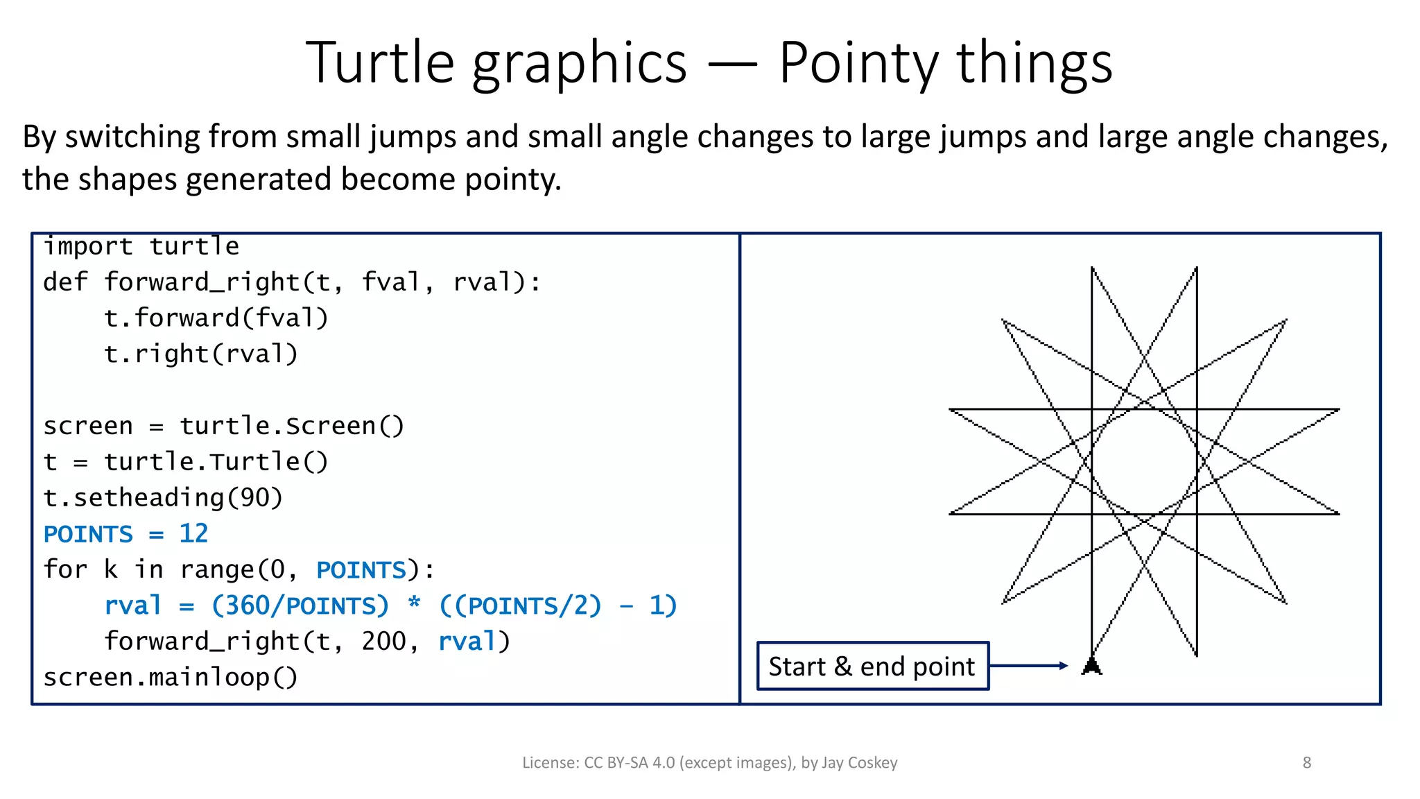 Turtle graphics — Pointy things
By switching from small jumps and small angle changes to large jumps and large angle changes,
the shapes generated become pointy.
8License: CC BY-SA 4.0 (except images), by Jay Coskey
import turtle
def forward_right(t, fval, rval):
t.forward(fval)
t.right(rval)
screen = turtle.Screen()
t = turtle.Turtle()
t.setheading(90)
POINTS = 12
for k in range(0, POINTS):
rval = (360/POINTS) * ((POINTS/2) – 1)
forward_right(t, 200, rval)
screen.mainloop() Start & end point
 