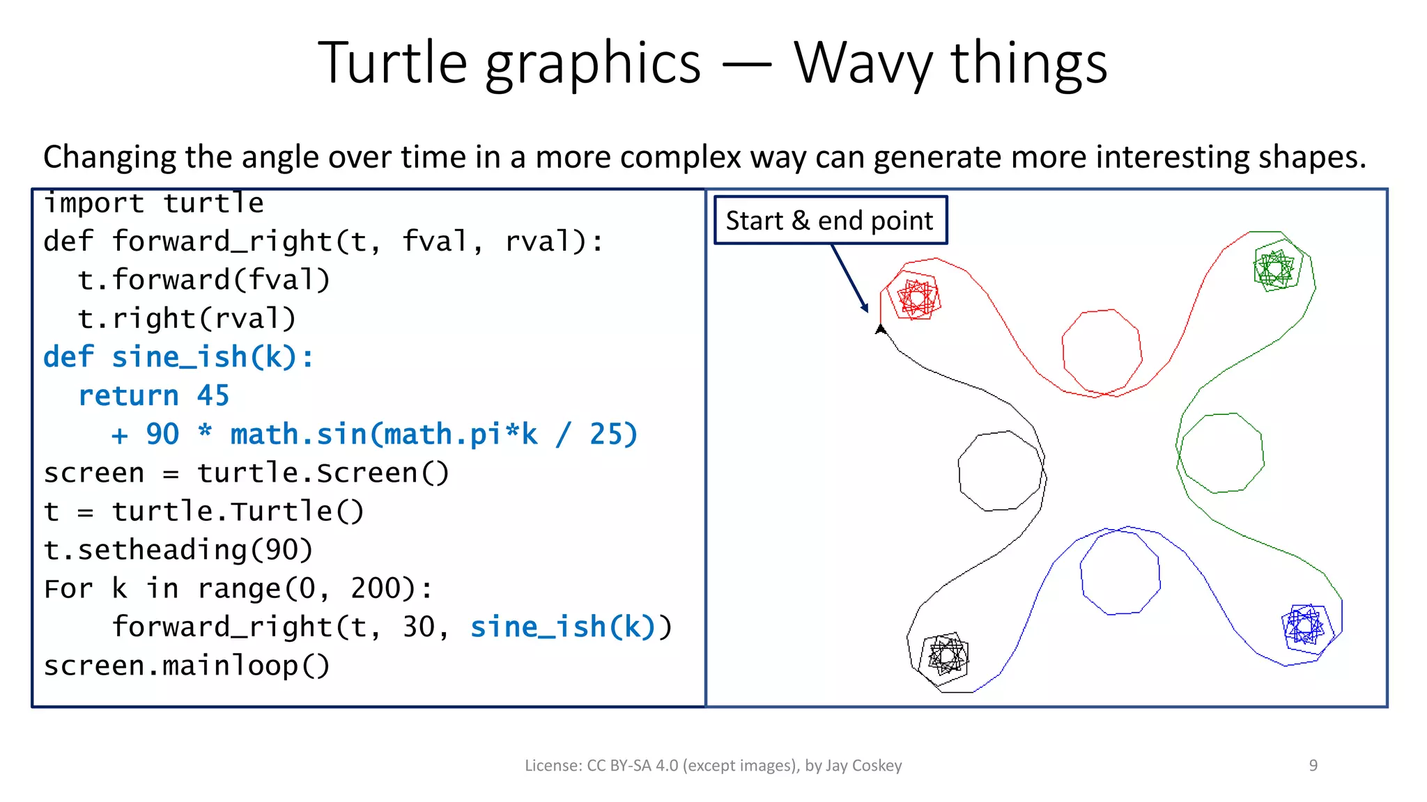 Turtle graphics — Wavy things
Changing the angle over time in a more complex way can generate more interesting shapes.
9License: CC BY-SA 4.0 (except images), by Jay Coskey
import turtle
def forward_right(t, fval, rval):
t.forward(fval)
t.right(rval)
def sine_ish(k):
return 45
+ 90 * math.sin(math.pi*k / 25)
screen = turtle.Screen()
t = turtle.Turtle()
t.setheading(90)
For k in range(0, 200):
forward_right(t, 30, sine_ish(k))
screen.mainloop()
Start & end point
 