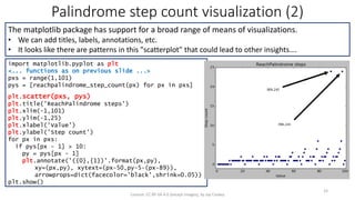 Palindrome step count visualization (2)
import matplotlib.pyplot as plt
<... functions as on previous slide ...>
pxs = range(1,101)
pys = [reachpalindrome_step_count(px) for px in pxs]
plt.scatter(pxs, pys)
plt.title('ReachPalindrome steps')
plt.xlim(-1,101)
plt.ylim(-1,25)
plt.xlabel('Value')
plt.ylabel('Step count')
for px in pxs:
if pys[px - 1] > 10:
py = pys[px - 1]
plt.annotate('({0},{1})'.format(px,py),
xy=(px,py), xytext=(px-50,py-5-(px-89)),
arrowprops=dict(facecolor='black',shrink=0.05))
plt.show()
License: CC BY-SA 4.0 (except images), by Jay Coskey
33
The matplotlib package has support for a broad range of means of visualizations.
• We can add titles, labels, annotations, etc.
• It looks like there are patterns in this "scatterplot" that could lead to other insights….
 