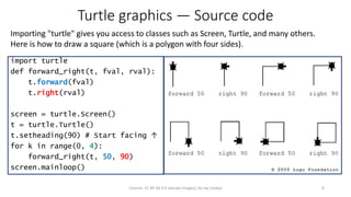 Turtle graphics — Source code
Importing "turtle" gives you access to classes such as Screen, Turtle, and many others.
Here is how to draw a square (which is a polygon with four sides).
6License: CC BY-SA 4.0 (except images), by Jay Coskey
import turtle
def forward_right(t, fval, rval):
t.forward(fval)
t.right(rval)
screen = turtle.Screen()
t = turtle.Turtle()
t.setheading(90) # Start facing ↑
for k in range(0, 4):
forward_right(t, 50, 90)
screen.mainloop()
 