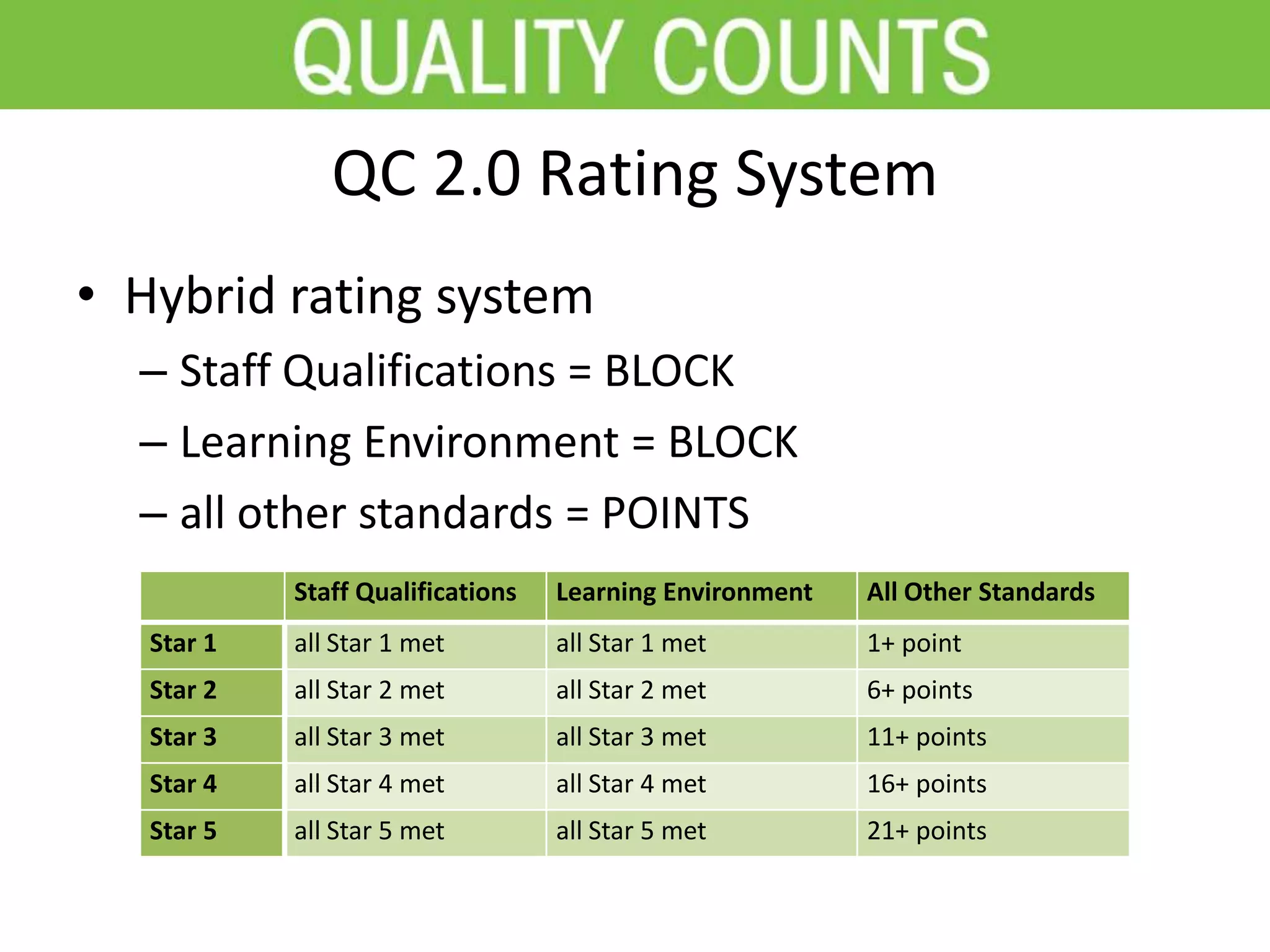 QC 2.0 Rating System
• Hybrid rating system
– Staff Qualifications = BLOCK
– Learning Environment = BLOCK
– all other standards = POINTS
Staff Qualifications Learning Environment All Other Standards
Star 1 all Star 1 met all Star 1 met 1+ point
Star 2 all Star 2 met all Star 2 met 6+ points
Star 3 all Star 3 met all Star 3 met 11+ points
Star 4 all Star 4 met all Star 4 met 16+ points
Star 5 all Star 5 met all Star 5 met 21+ points
 