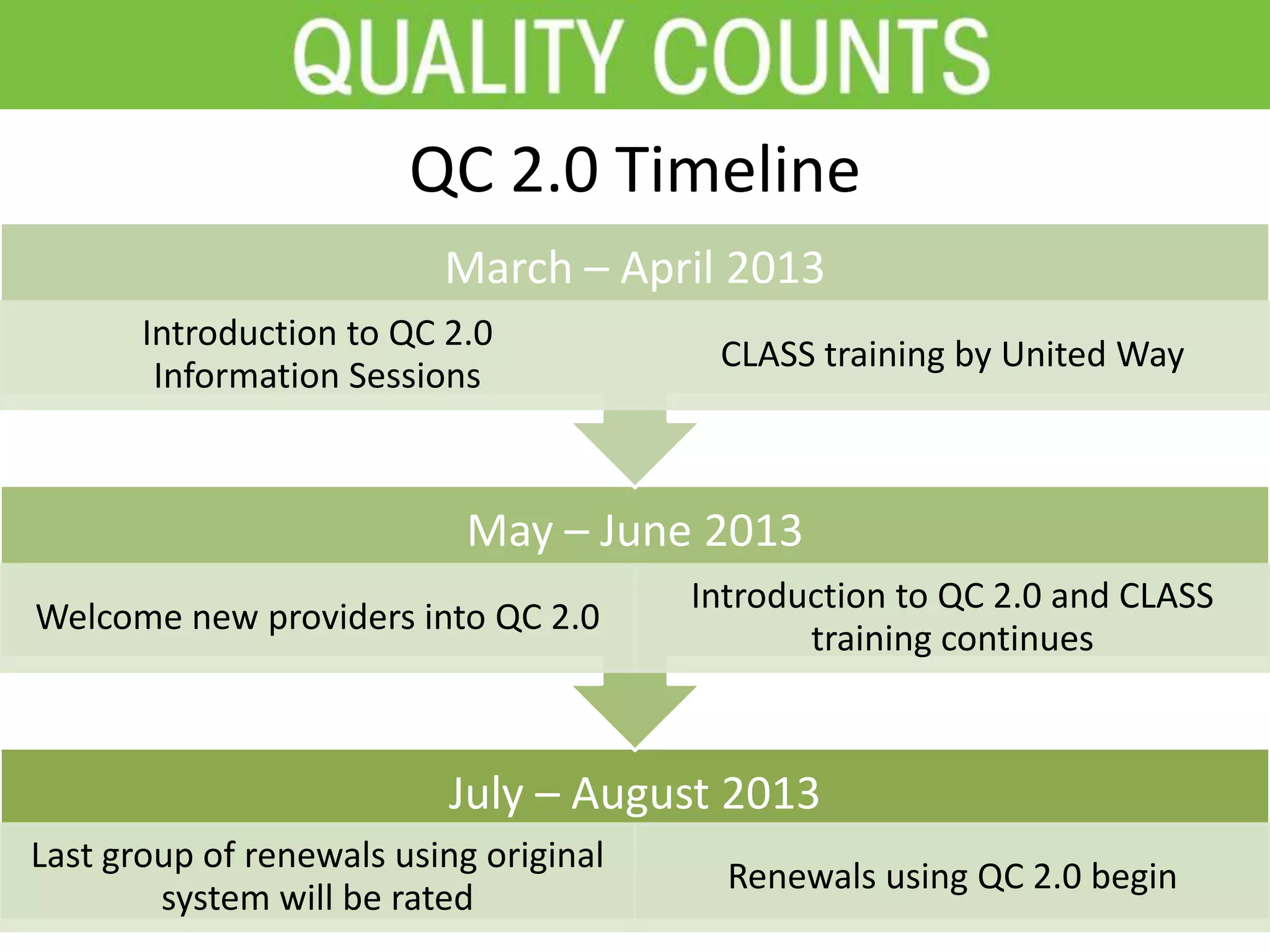 QC 2.0 Timeline
July – August 2013
Last group of renewals using original
system will be rated
Renewals using QC 2.0 begin
May – June 2013
Welcome new providers into QC 2.0
Introduction to QC 2.0 and CLASS
training continues
March – April 2013
Introduction to QC 2.0
Information Sessions
CLASS training by United Way
 