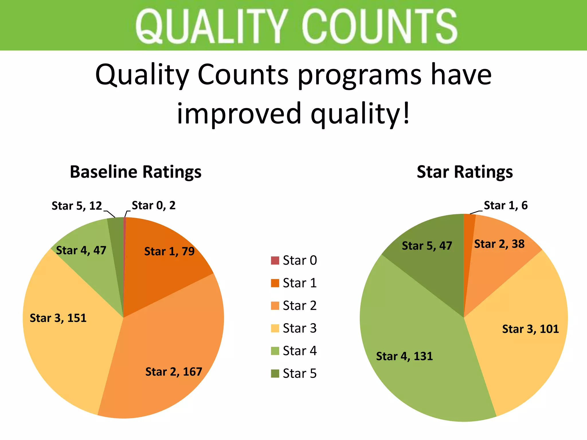 Quality Counts programs have
improved quality!
Star 0, 2
Star 1, 79
Star 2, 167
Star 3, 151
Star 4, 47
Star 5, 12
Star 0
Star 1
Star 2
Star 3
Star 4
Star 5
Star 1, 6
Star 2, 38
Star 3, 101
Star 4, 131
Star 5, 47
Baseline Ratings Star Ratings
 