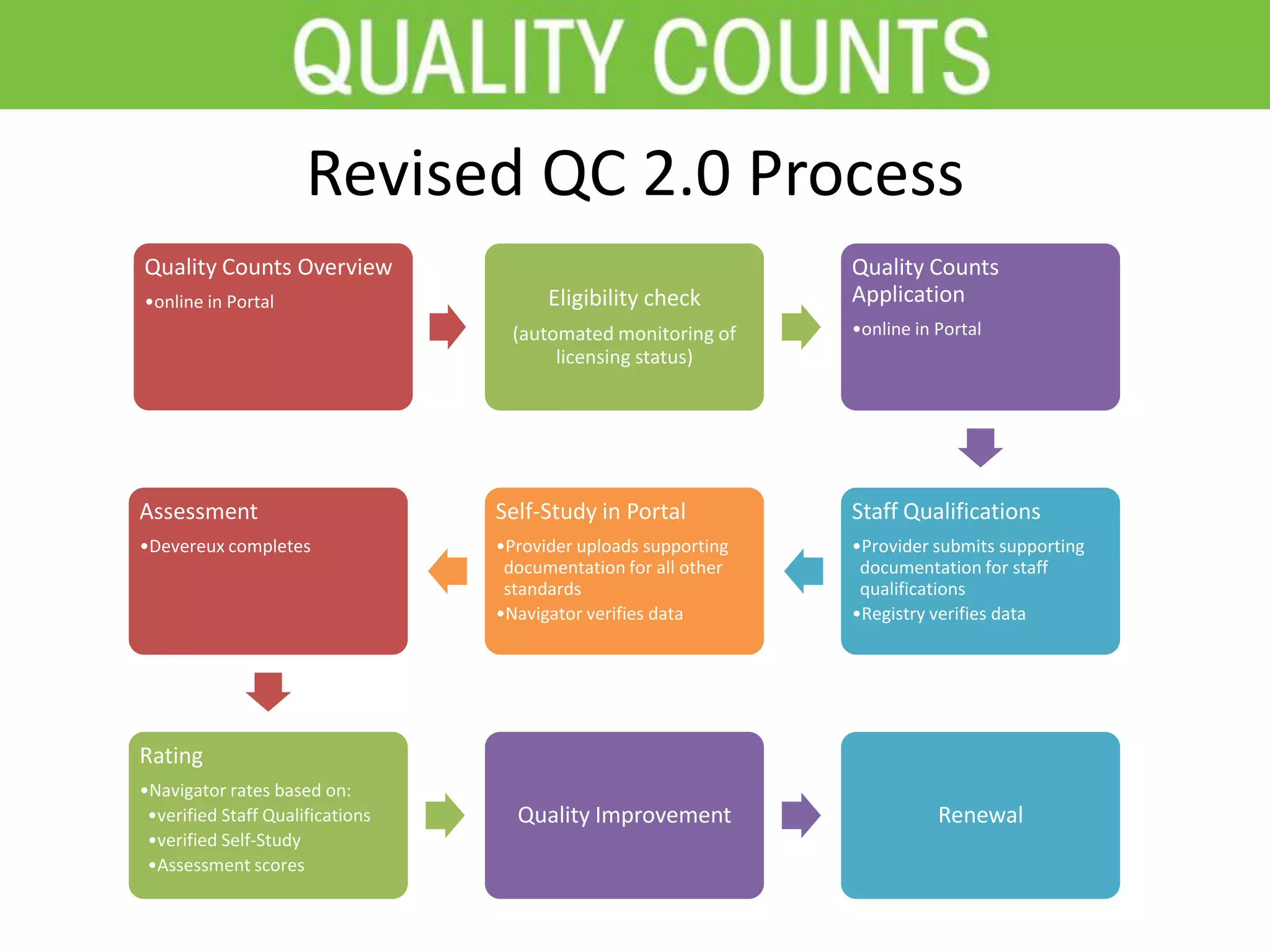 Revised QC 2.0 Process
Quality Counts Overview
•online in Portal Eligibility check
(automated monitoring of
licensing status)
Quality Counts
Application
•online in Portal
Staff Qualifications
•Provider submits supporting
documentation for staff
qualifications
•Registry verifies data
Self-Study in Portal
•Provider uploads supporting
documentation for all other
standards
•Navigator verifies data
Assessment
•Devereux completes
Rating
•Navigator rates based on:
•verified Staff Qualifications
•verified Self-Study
•Assessment scores
Quality Improvement Renewal
 