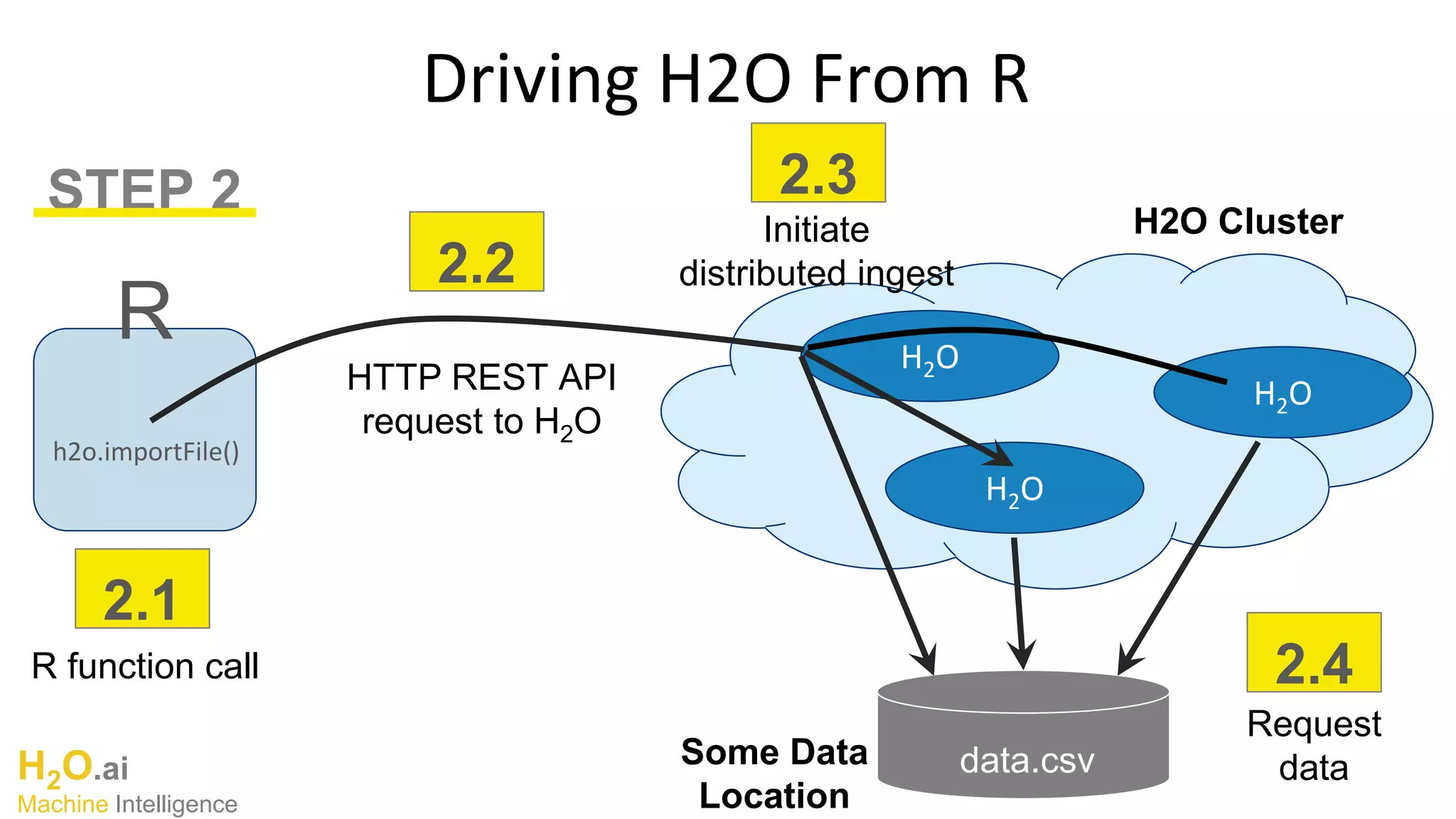 H2O.ai
Machine Intelligence
Driving H2O From R
H2O
H2O
H2O
data.csv
HTTP REST API
request to H2O
H2O ClusterInitiate
distributed ingest
Some Data
Location
Request
data
STEP 2
2.2
2.3
2.4
R
h2o.importFile()
2.1
R function call
 