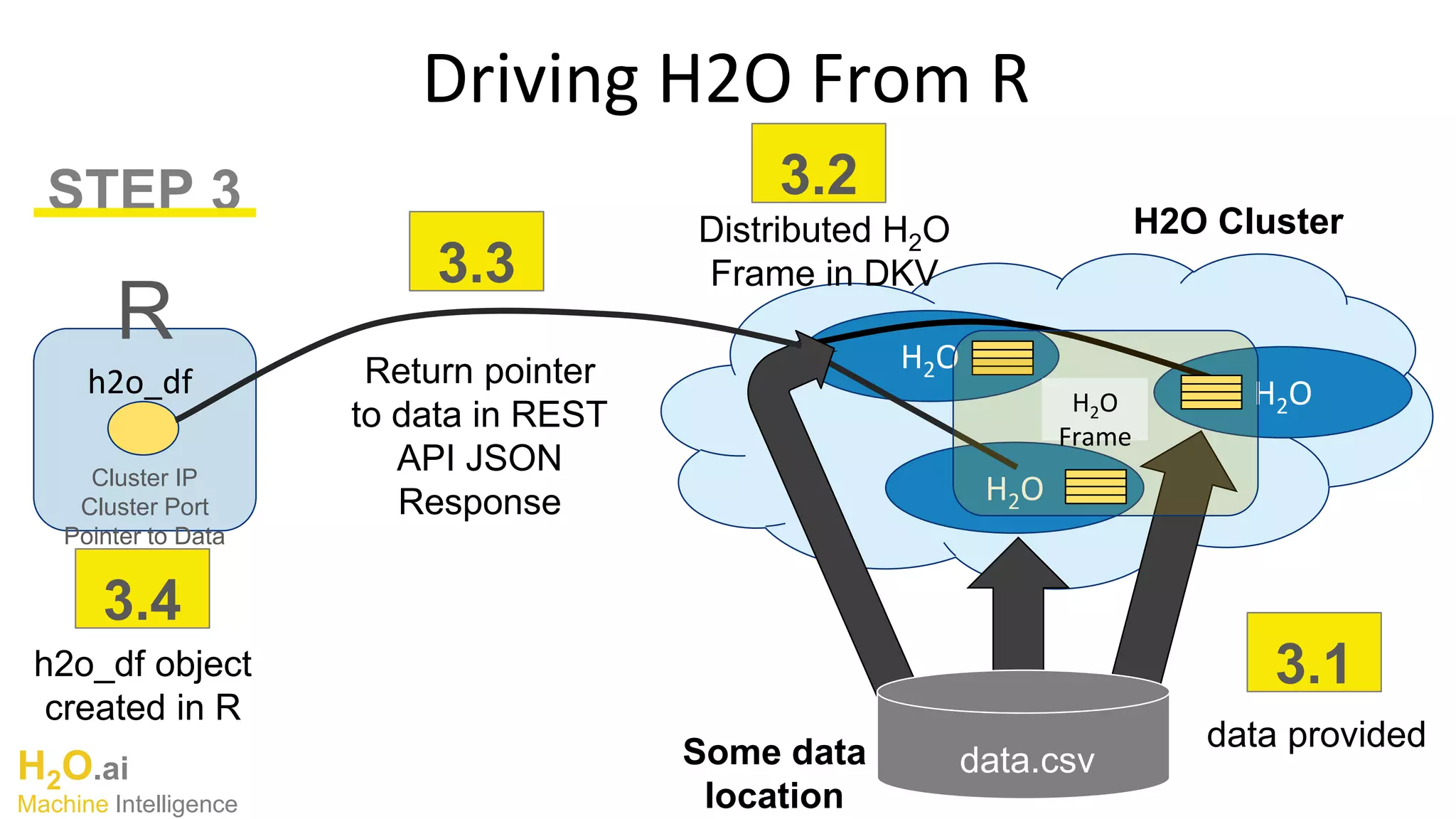 H2O.ai
Machine Intelligence
Driving H2O From R
H2O
H2O
H2O
R
Some data
location
STEP 3
Cluster IP
Cluster Port
Pointer to Data
Return pointer
to data in REST
API JSON
Response
data provided
3.3
3.4
3.1h2o_df object
created in R
data.csv
h2o_df
H2O
Frame
3.2
Distributed H2O
Frame in DKV
H2O Cluster
 