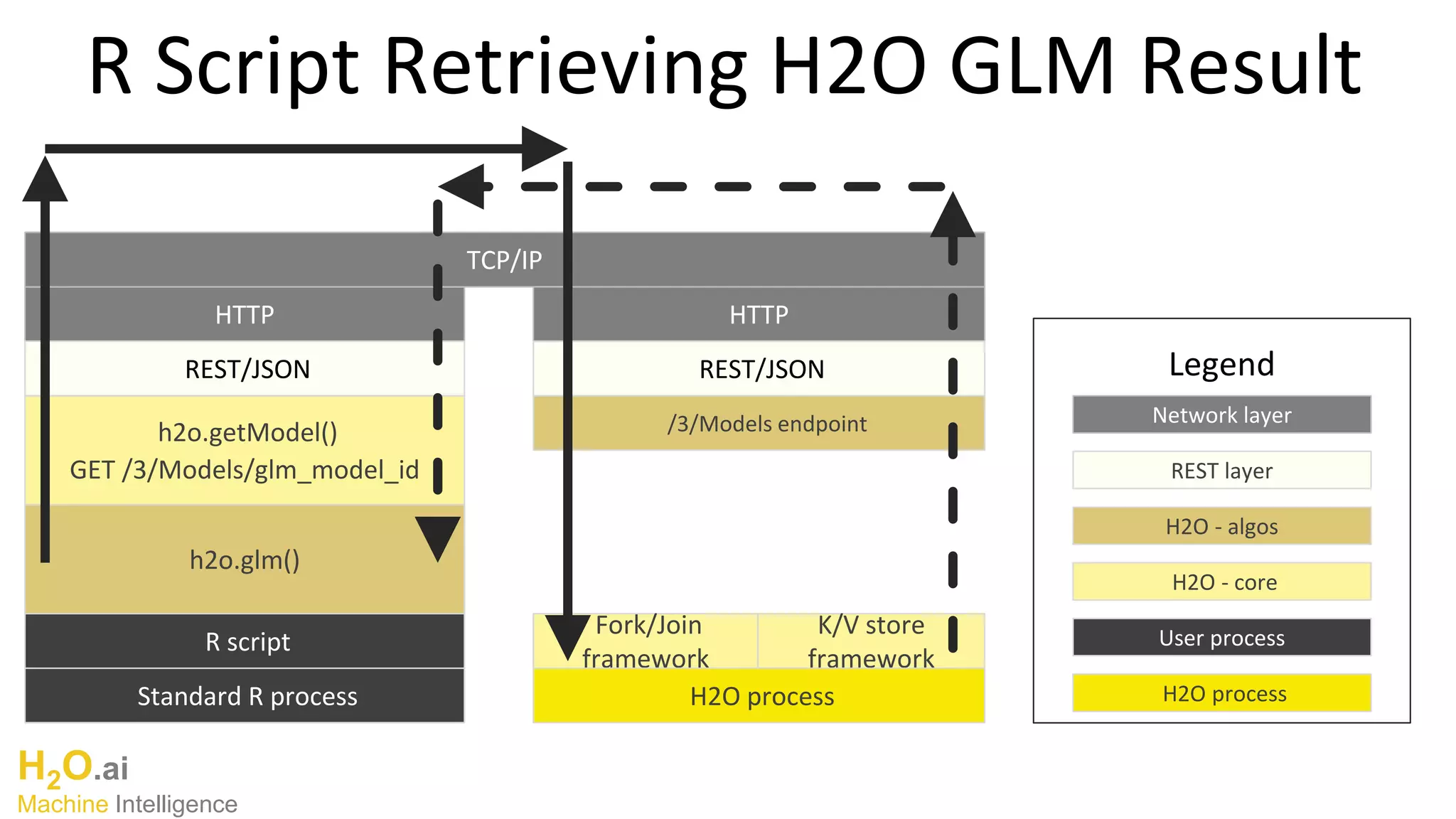 H2O.ai
Machine Intelligence
R Script Retrieving H2O GLM Result
HTTP
REST/JSON
h2o.getModel()
GET /3/Models/glm_model_id
h2o.glm()
R script
Standard R process
TCP/IP
HTTP
REST/JSON
/3/Models endpoint
Fork/Join
framework
K/V store
framework
H2O process
Network layer
REST layer
H2O - algos
H2O - core
User process
H2O process
Legend
 