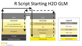 Intro to R and H2O with Spencer Aiello | PPT