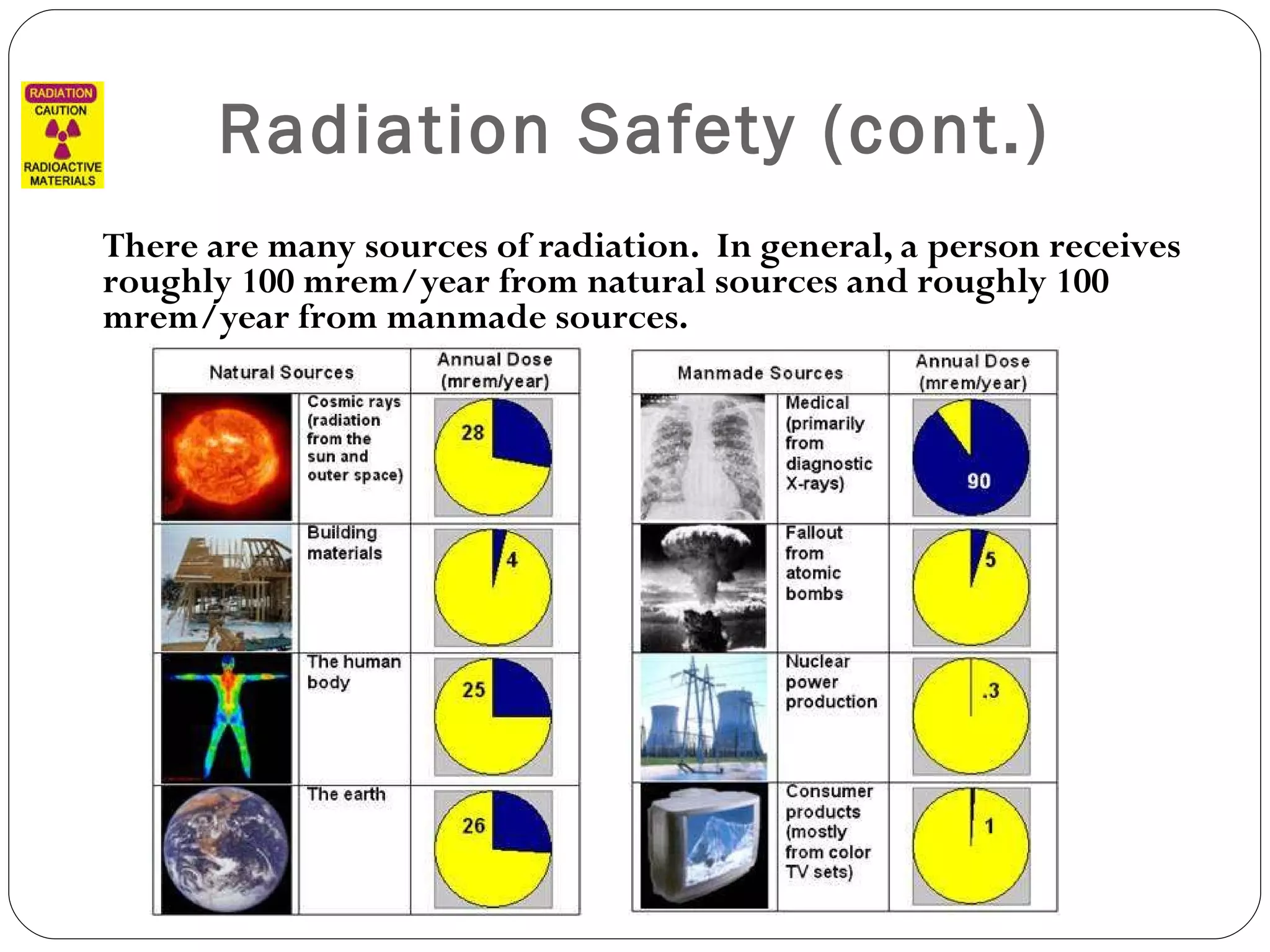 Radiation Safety (cont.) There are many sources of radiation.  In general, a person receives roughly 100 mrem/year from natural sources and roughly 100 mrem/year from manmade sources. 