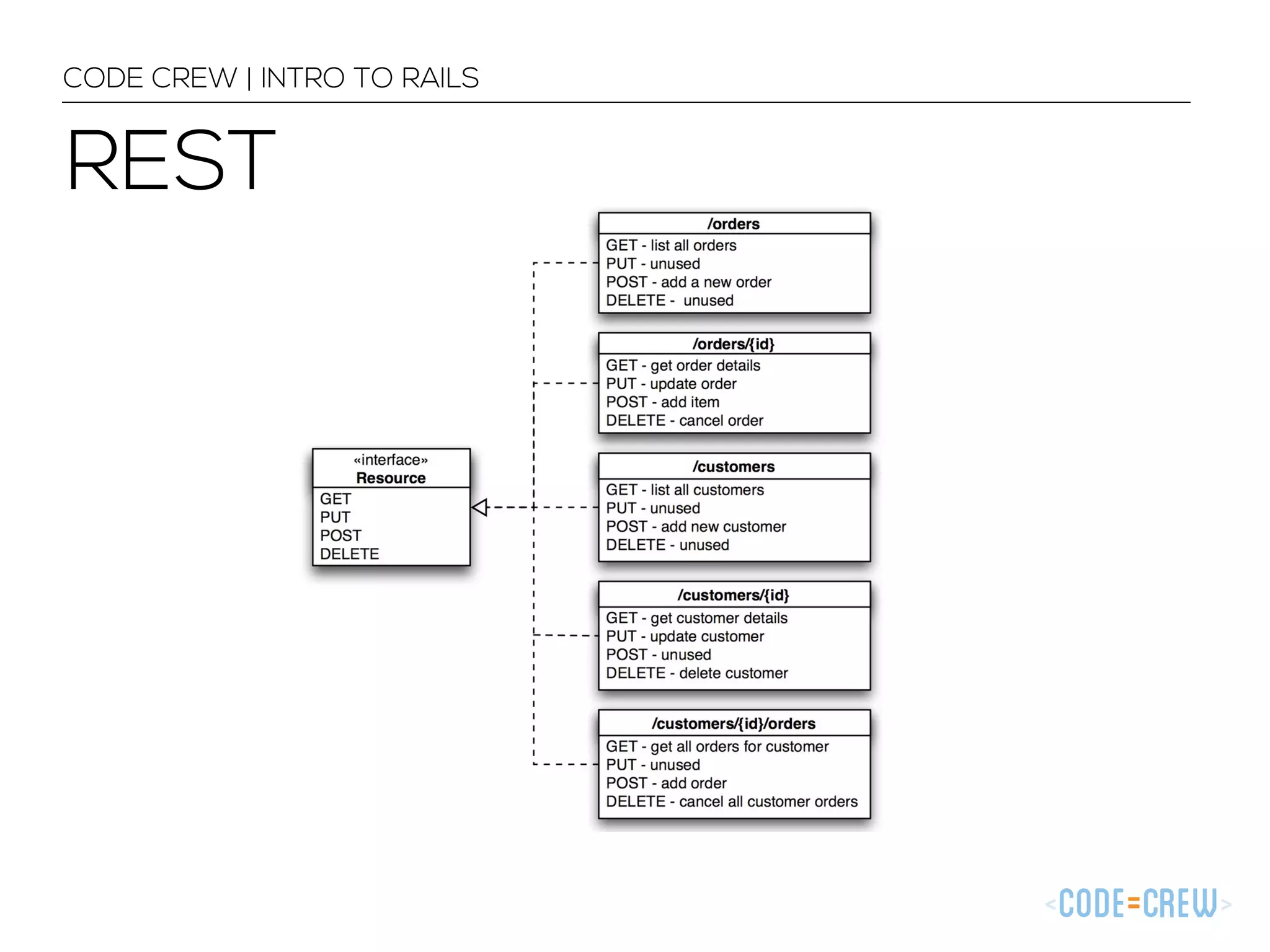 CODE CREW | INTRO TO RAILS REST 