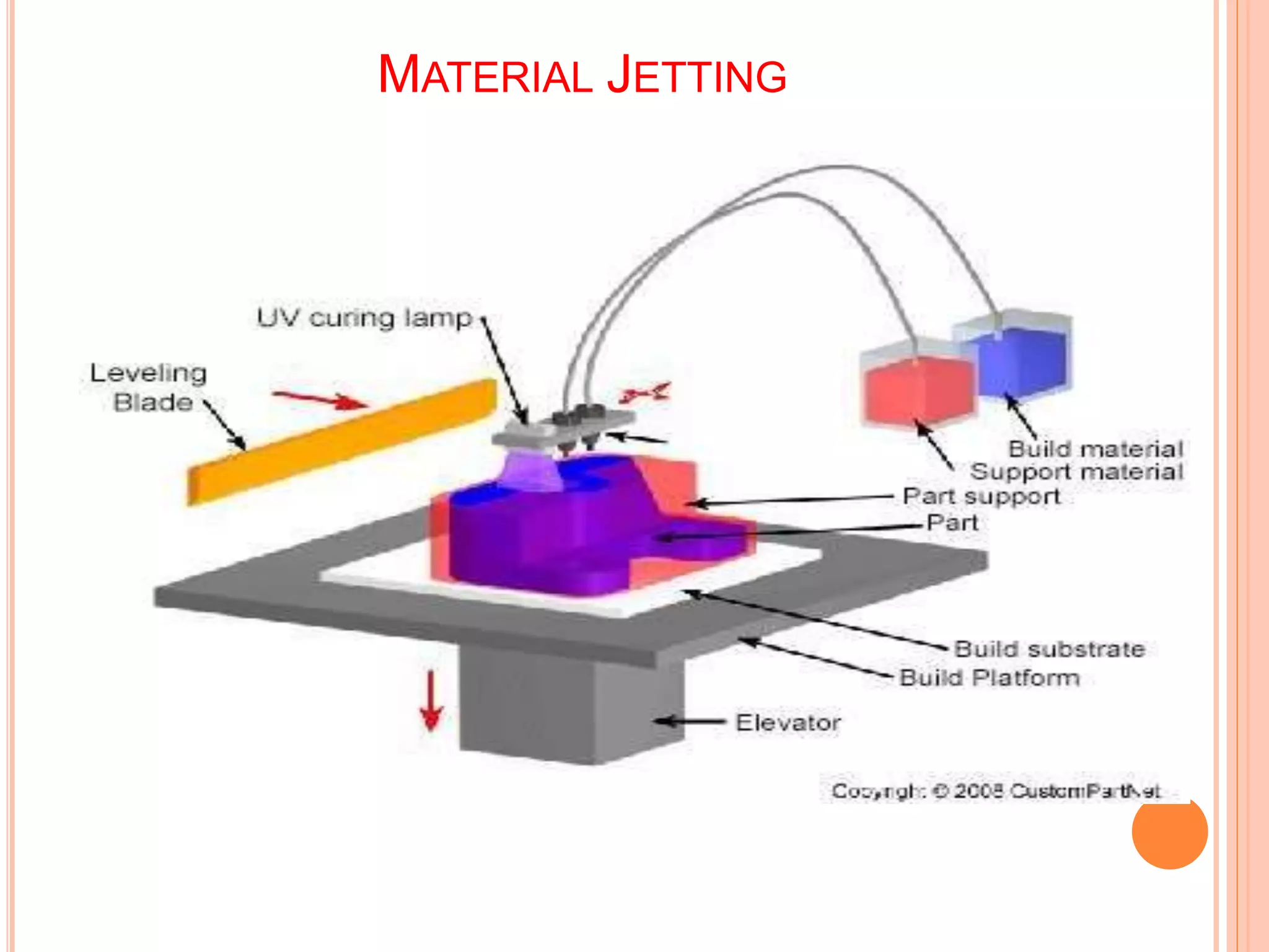 MATERIAL JETTING
 