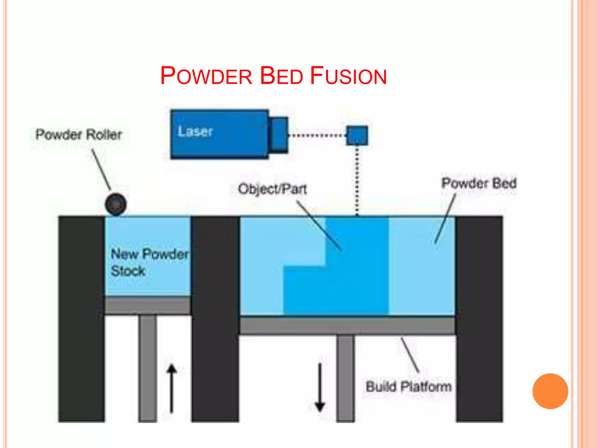 POWDER BED FUSION
 