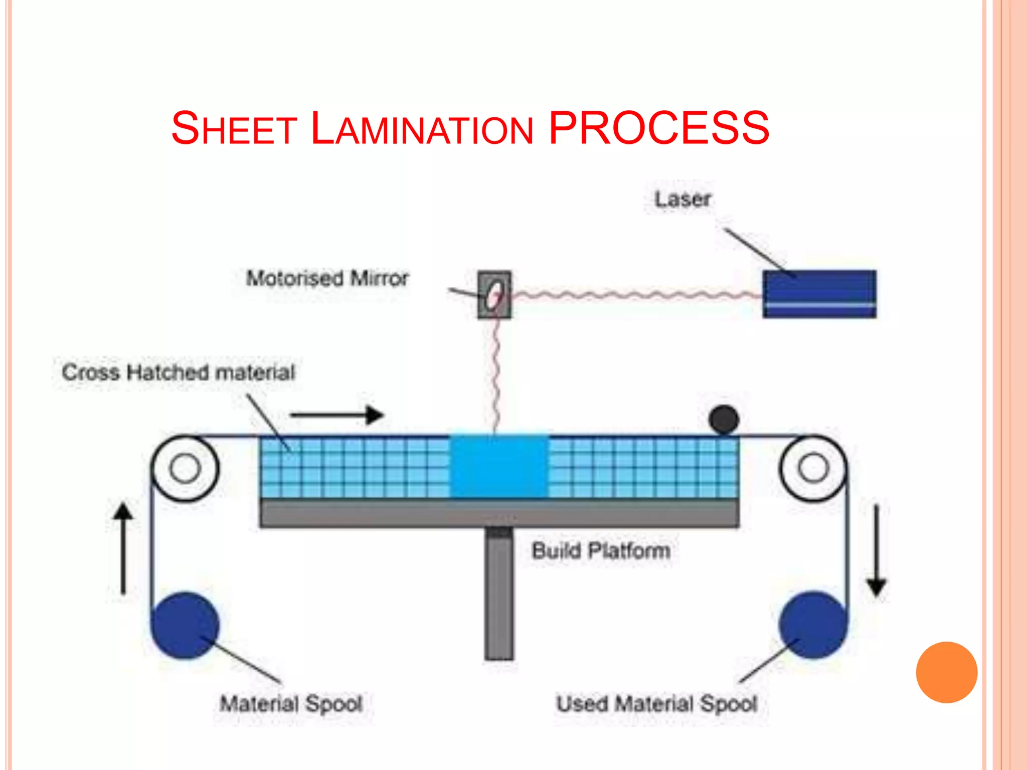 SHEET LAMINATION PROCESS
 