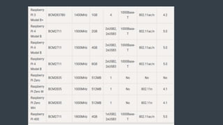 Intro to raspberry pi | PPTX