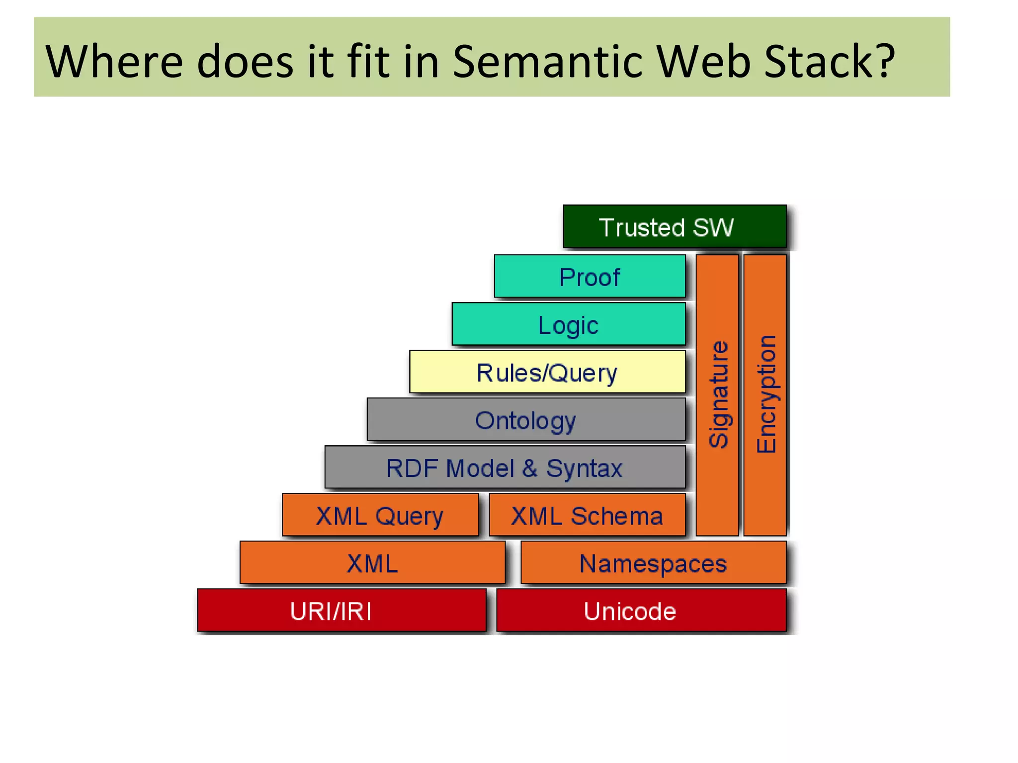 Where does it fit in Semantic Web Stack? 