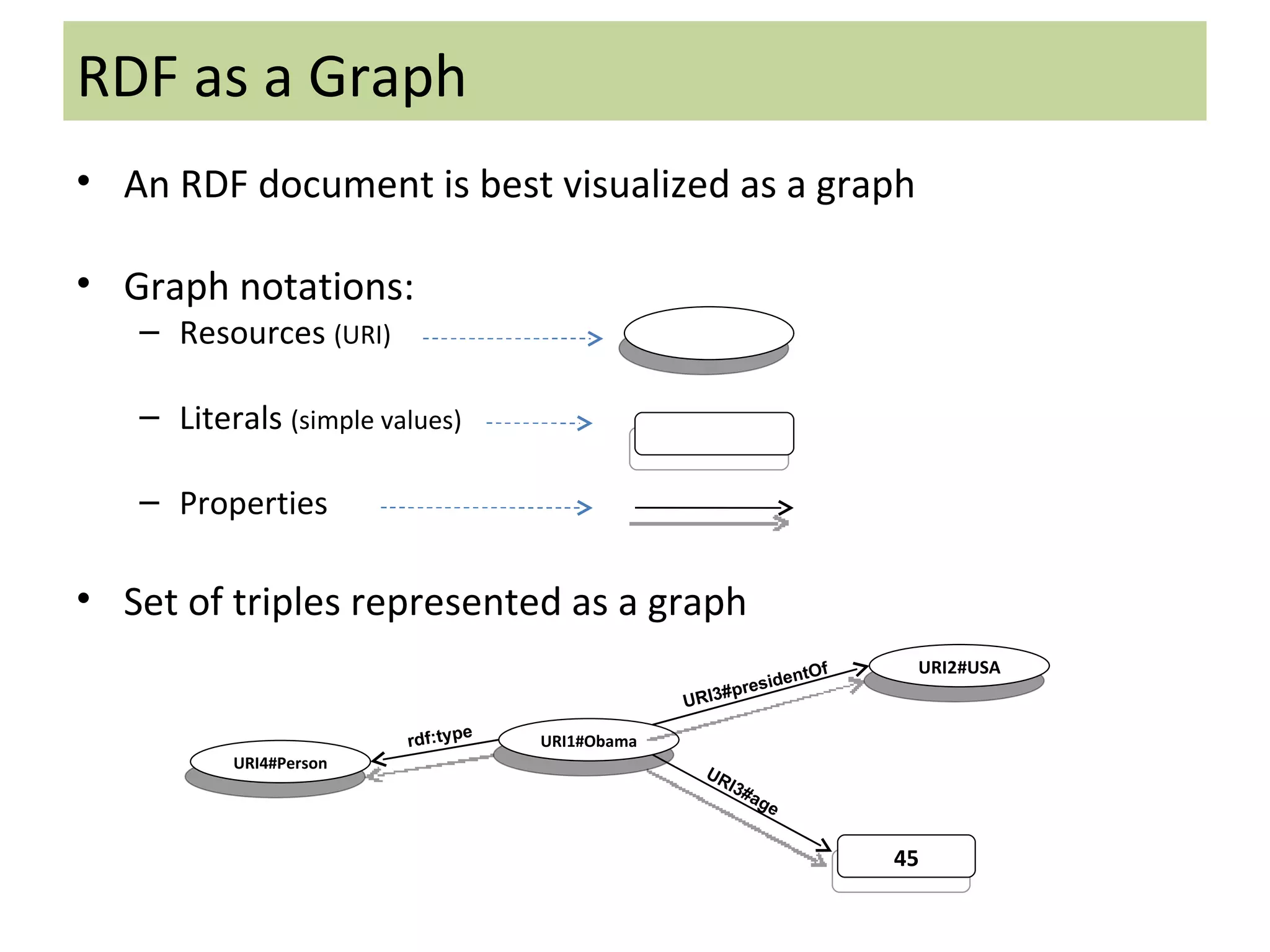 RDF as a Graph An RDF document is best visualized as a graph Graph notations: Resources  (URI)   Literals  (simple values)   Properties  Set of triples represented as a graph URI1#Obama URI2#USA 45 URI3#presidentOf URI3#age URI4#Person rdf:type 